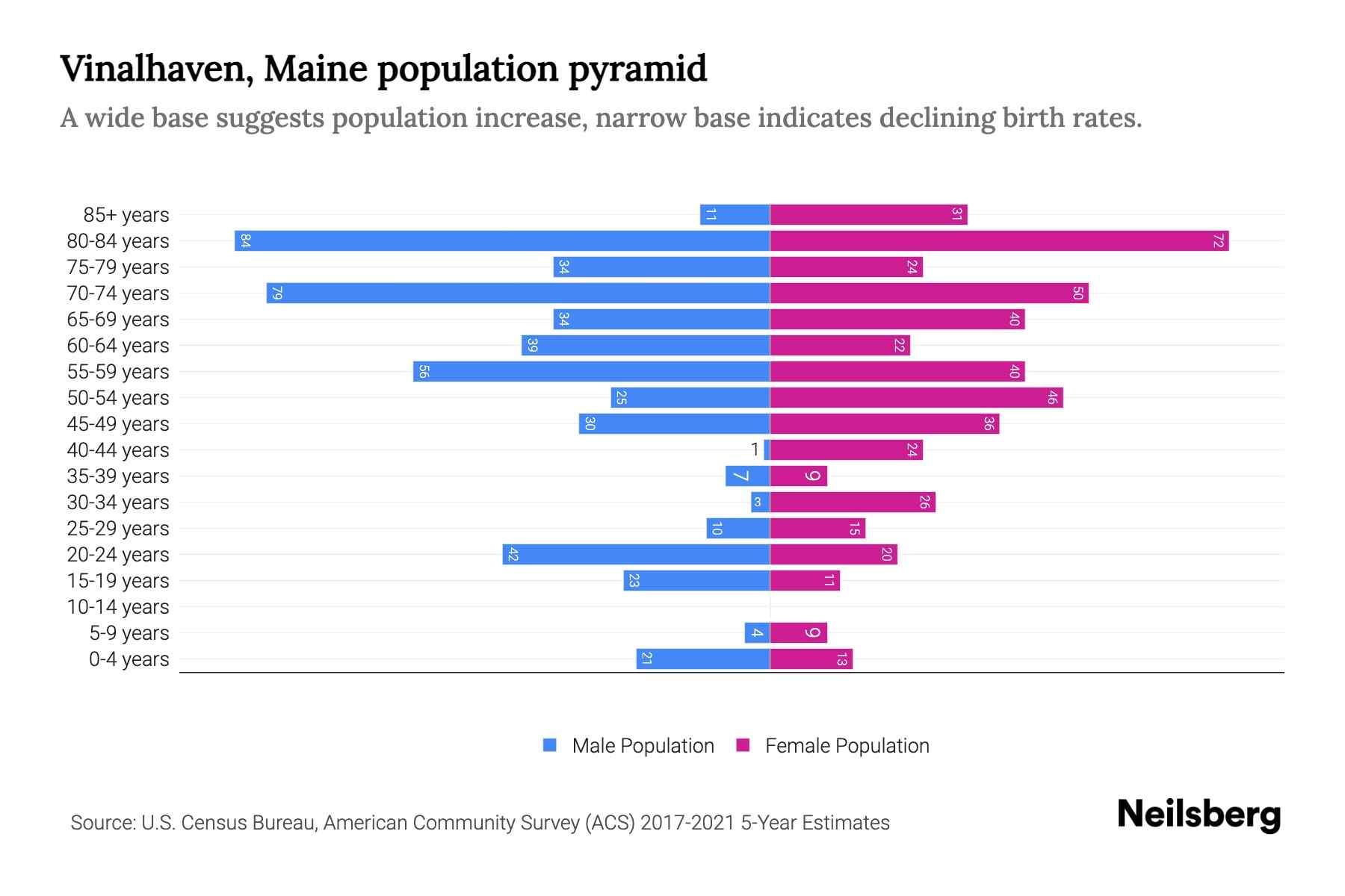 Vinalhaven, Maine Population by Age 2023 Vinalhaven, Maine Age