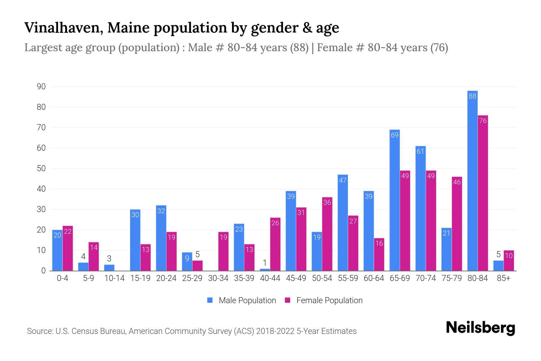 Vinalhaven, Maine Population by Gender 2024 Update Neilsberg