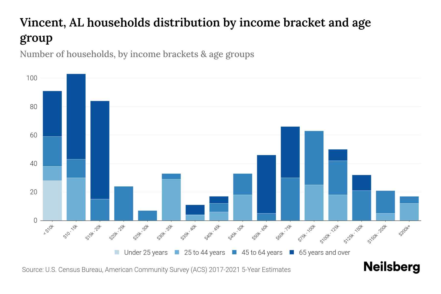 Vincent, AL Median Household By Age 2024 Update Neilsberg