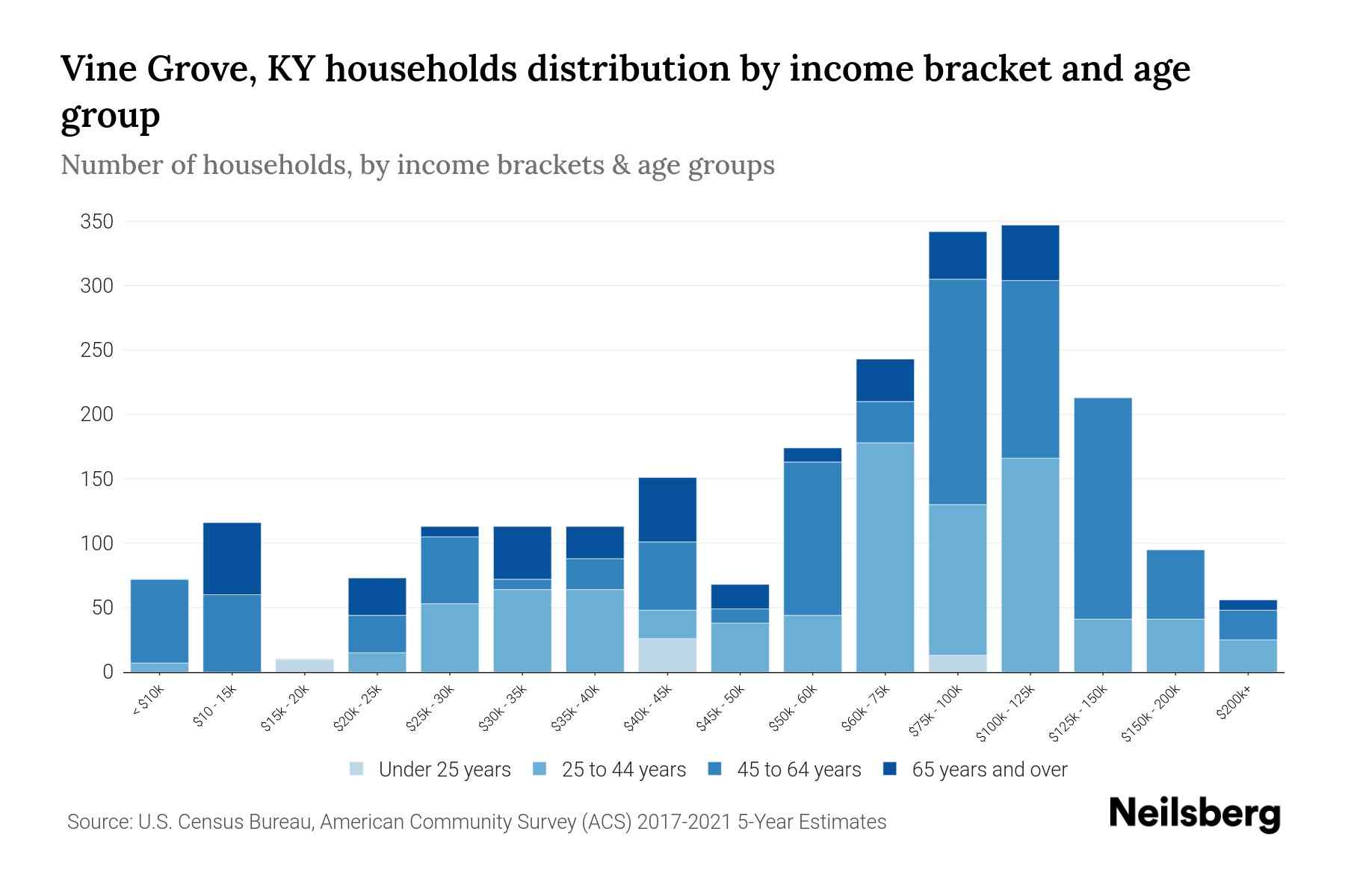 Vine Grove, KY Median Household By Age 2023 Neilsberg