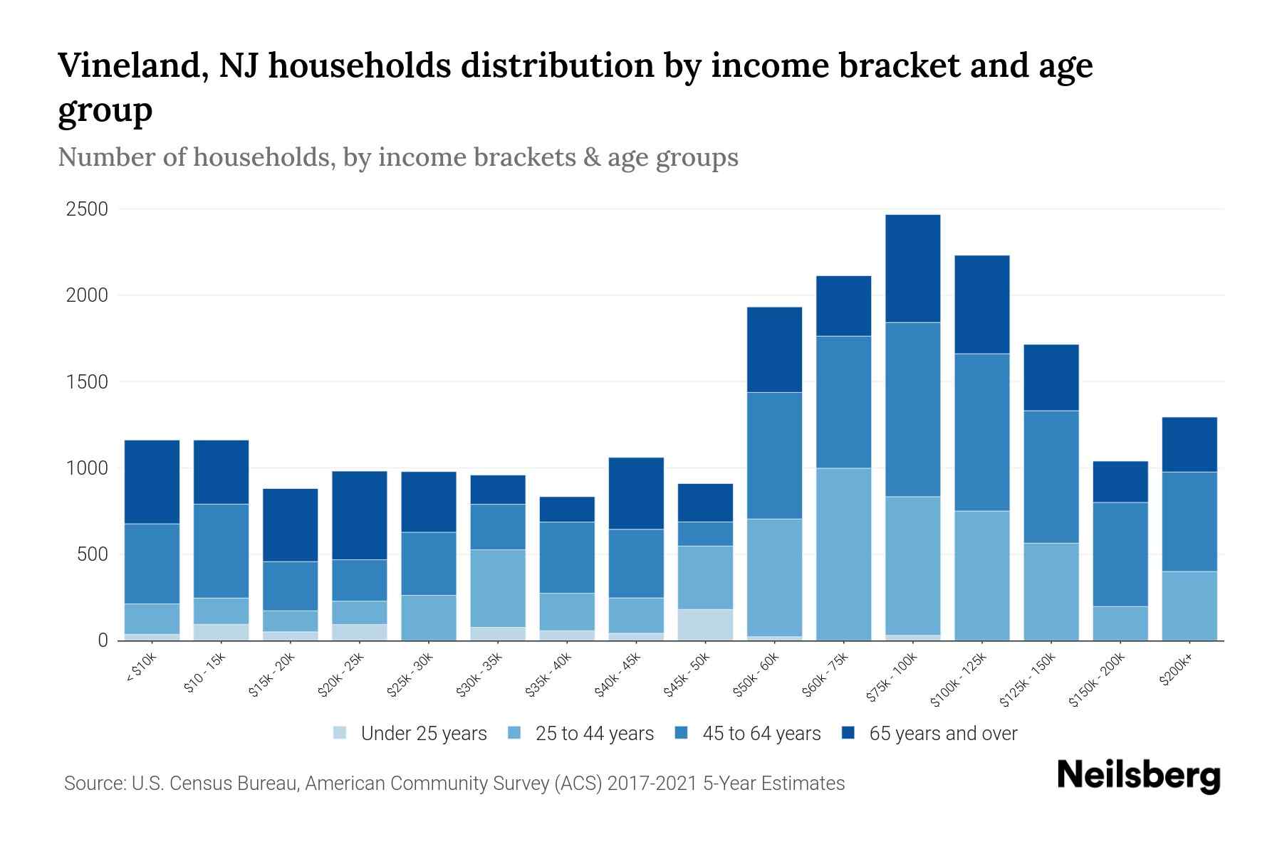 Vineland, NJ Median Household By Age 2024 Update Neilsberg