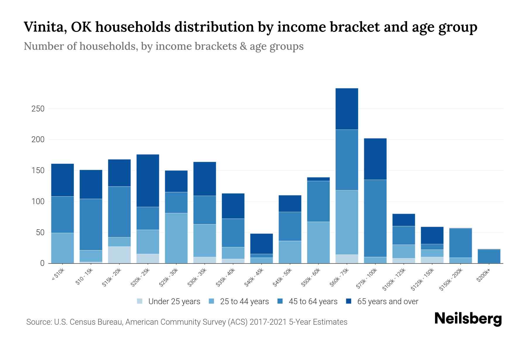 Vinita, OK Median Household By Age 2024 Update Neilsberg