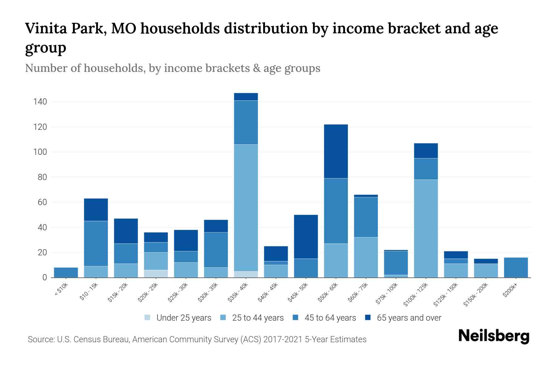 Vinita Park, MO Median Household By Age 2024 Update Neilsberg