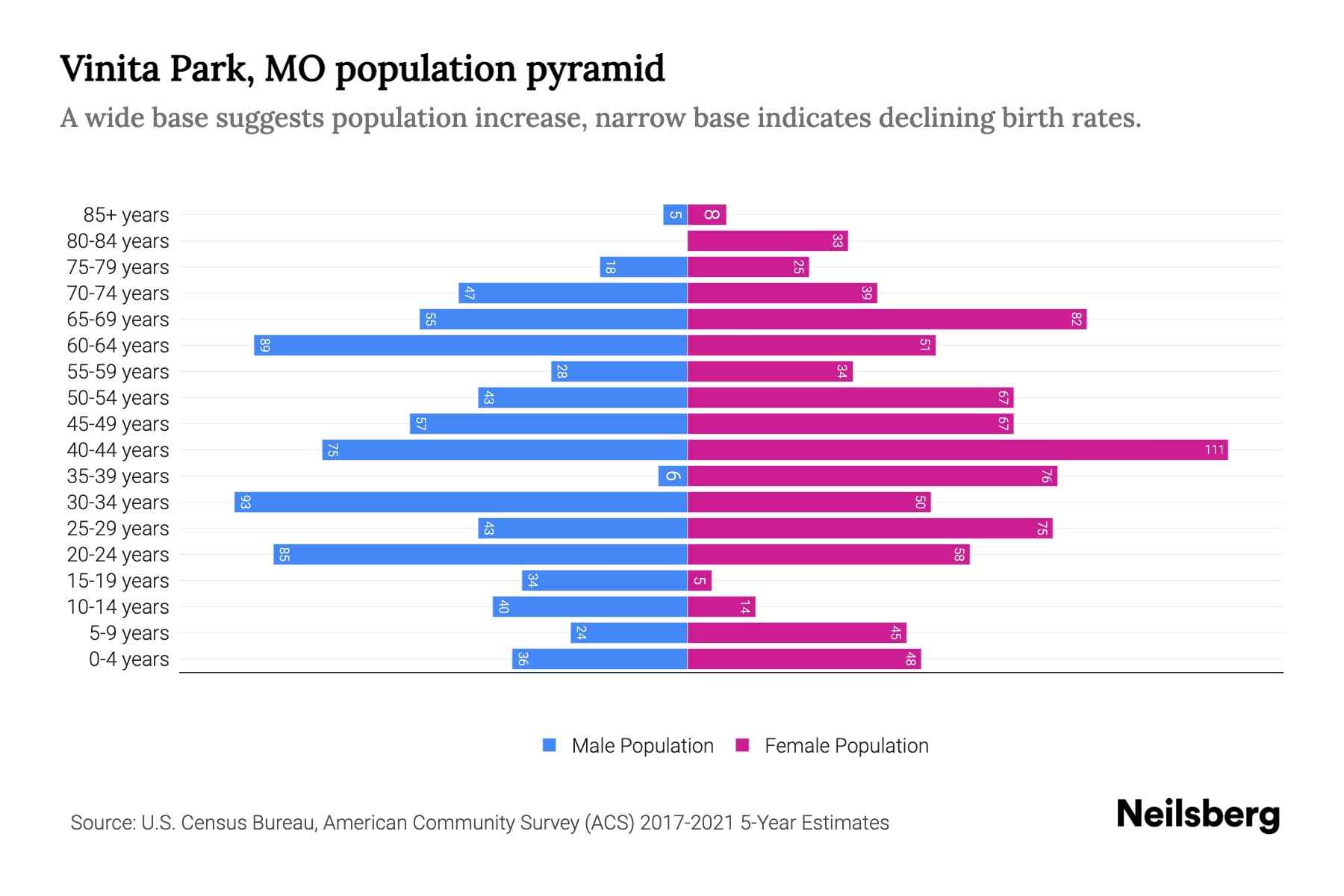 Vinita Park, MO Population by Age 2023 Vinita Park, MO Age