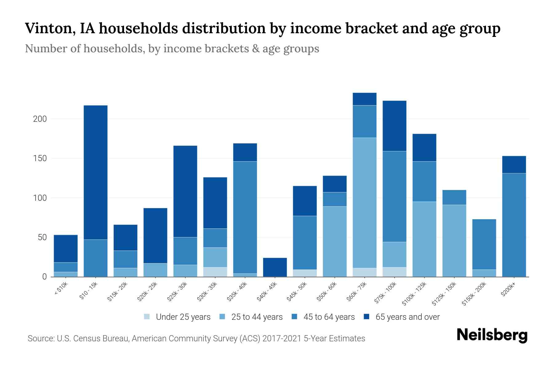 Vinton, IA Median Household By Age 2024 Update Neilsberg