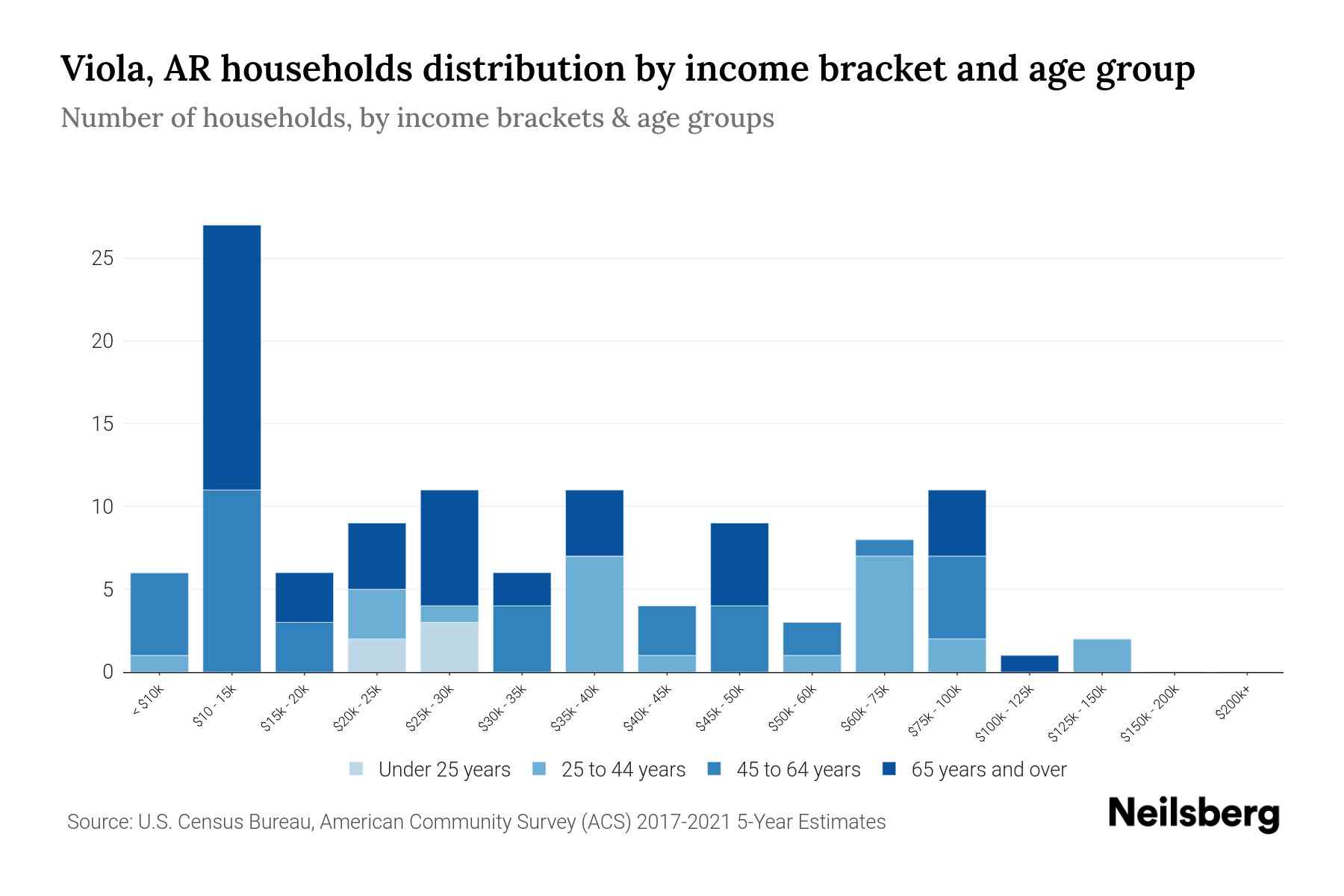 Viola, AR Median Household By Age 2024 Update Neilsberg