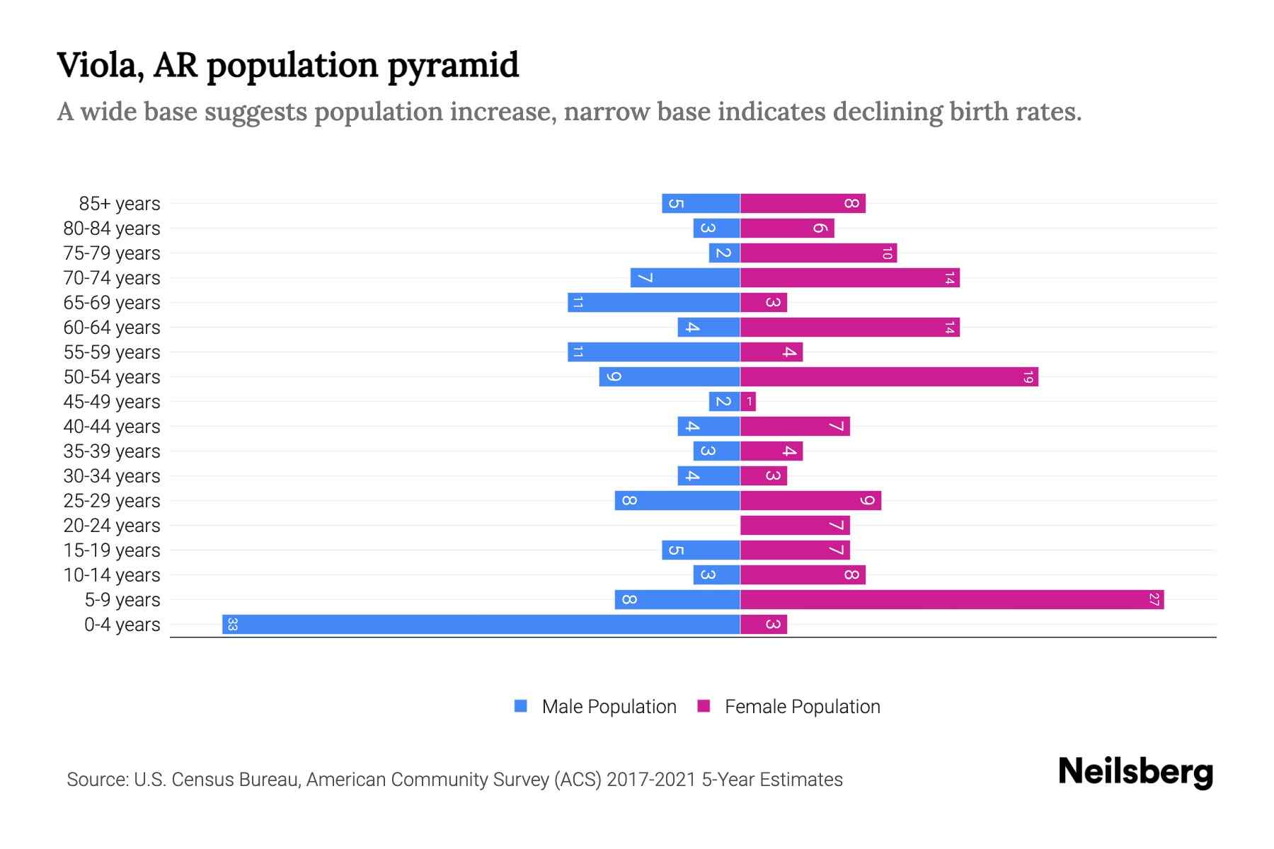 Viola, AR Population by Age 2023 Viola, AR Age Demographics Neilsberg