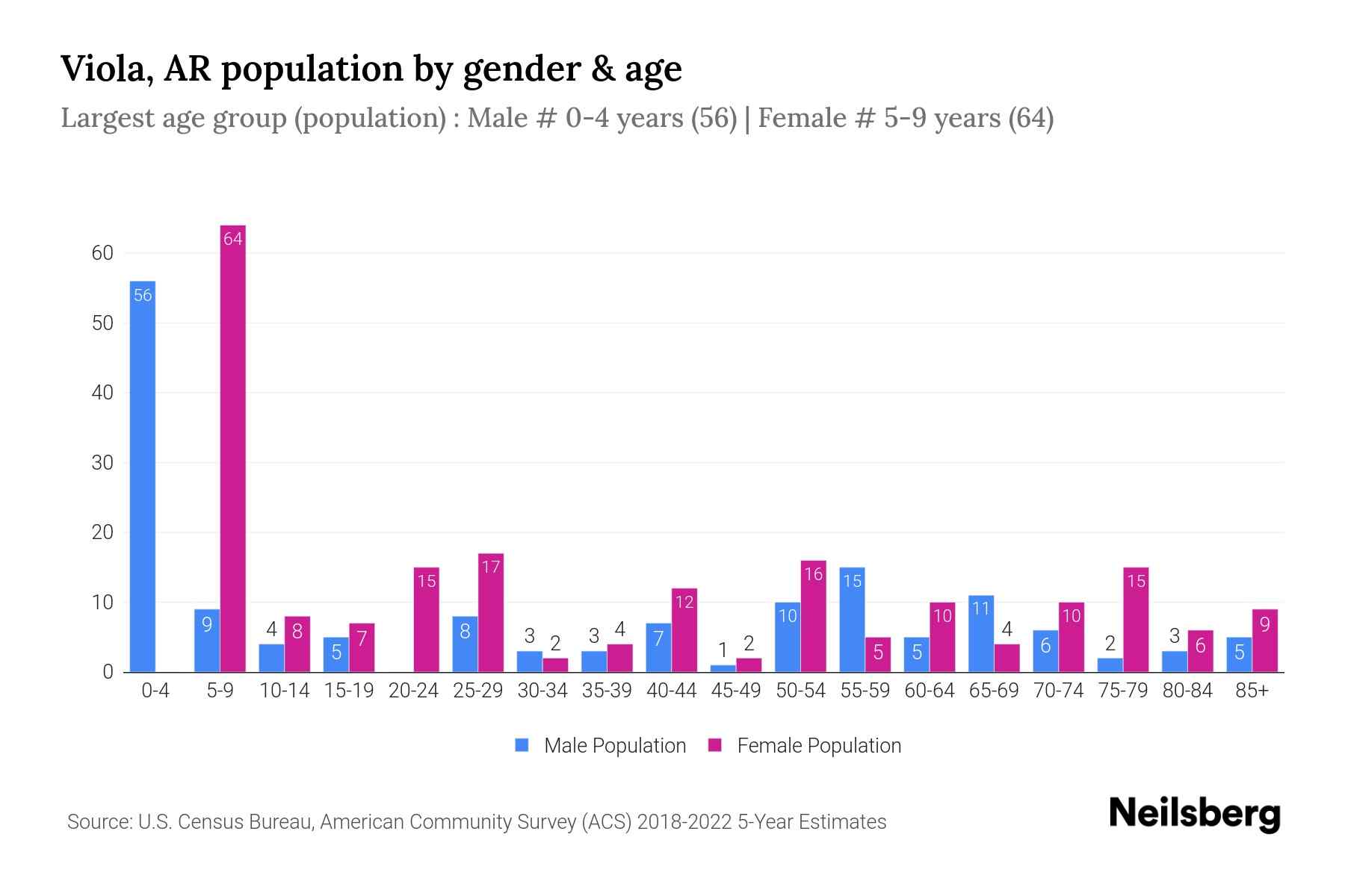 Viola, AR Population by Gender 2024 Update Neilsberg