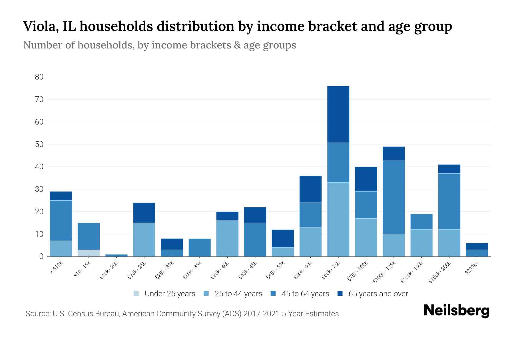 Viola, IL Median Household By Age 2024 Update Neilsberg