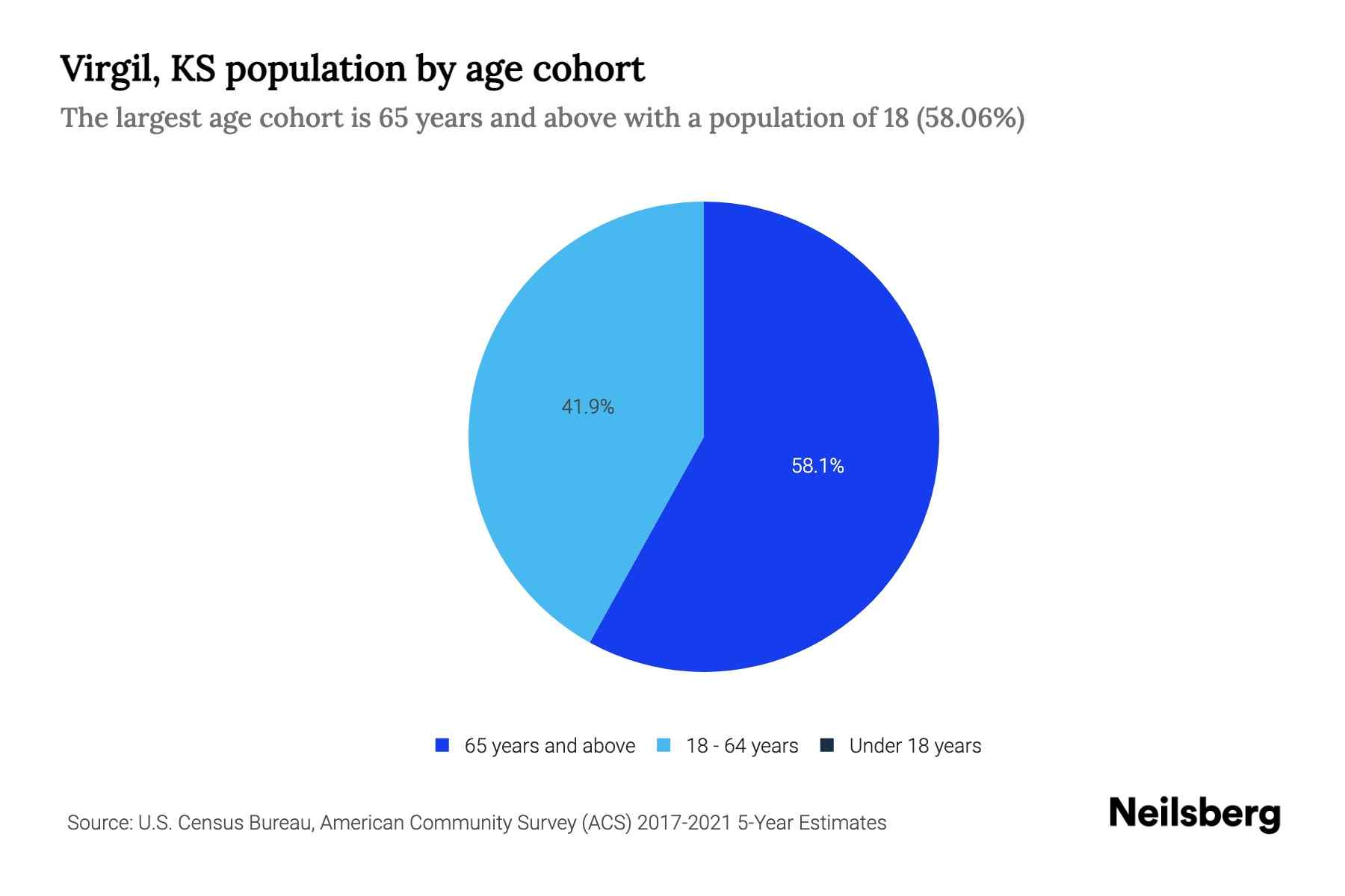 Virgil, KS Population by Age 2023 Virgil, KS Age Demographics Neilsberg