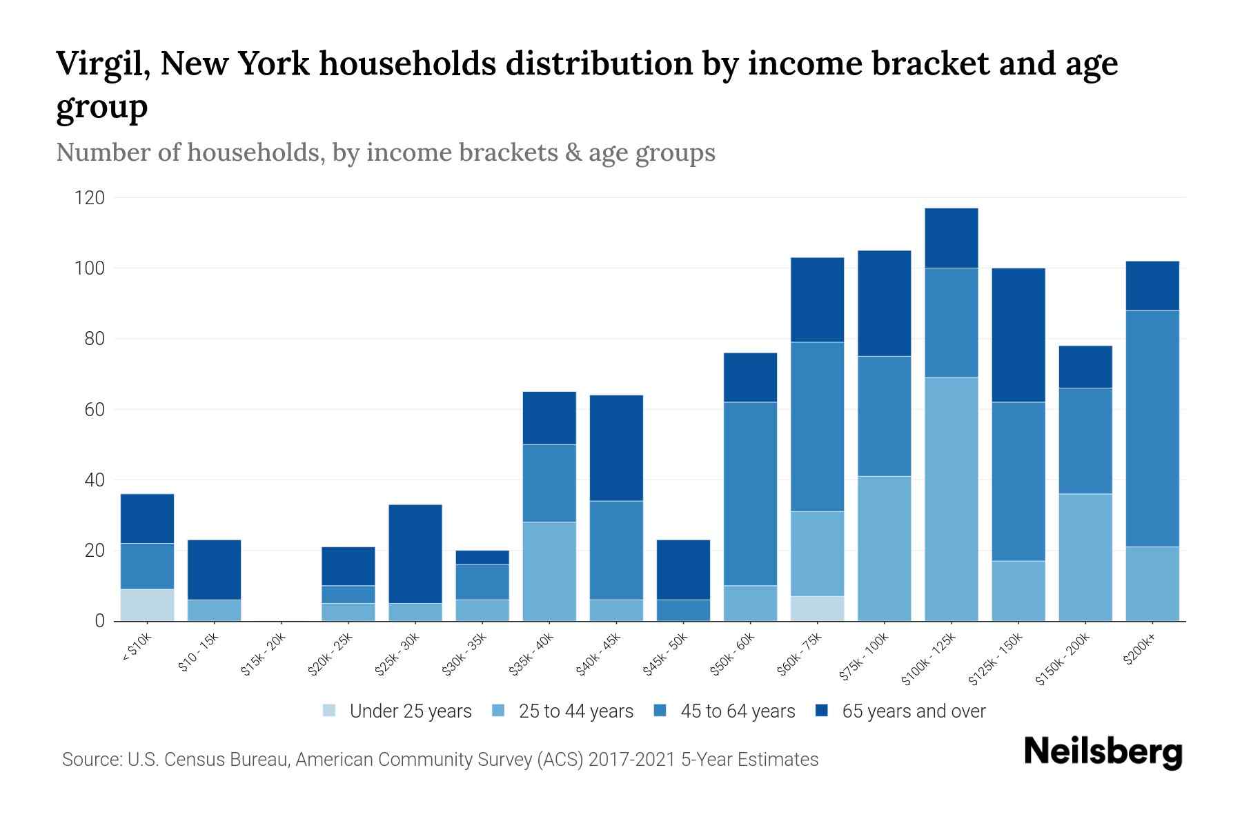 Virgil, New York Median Household By Age 2024 Update Neilsberg