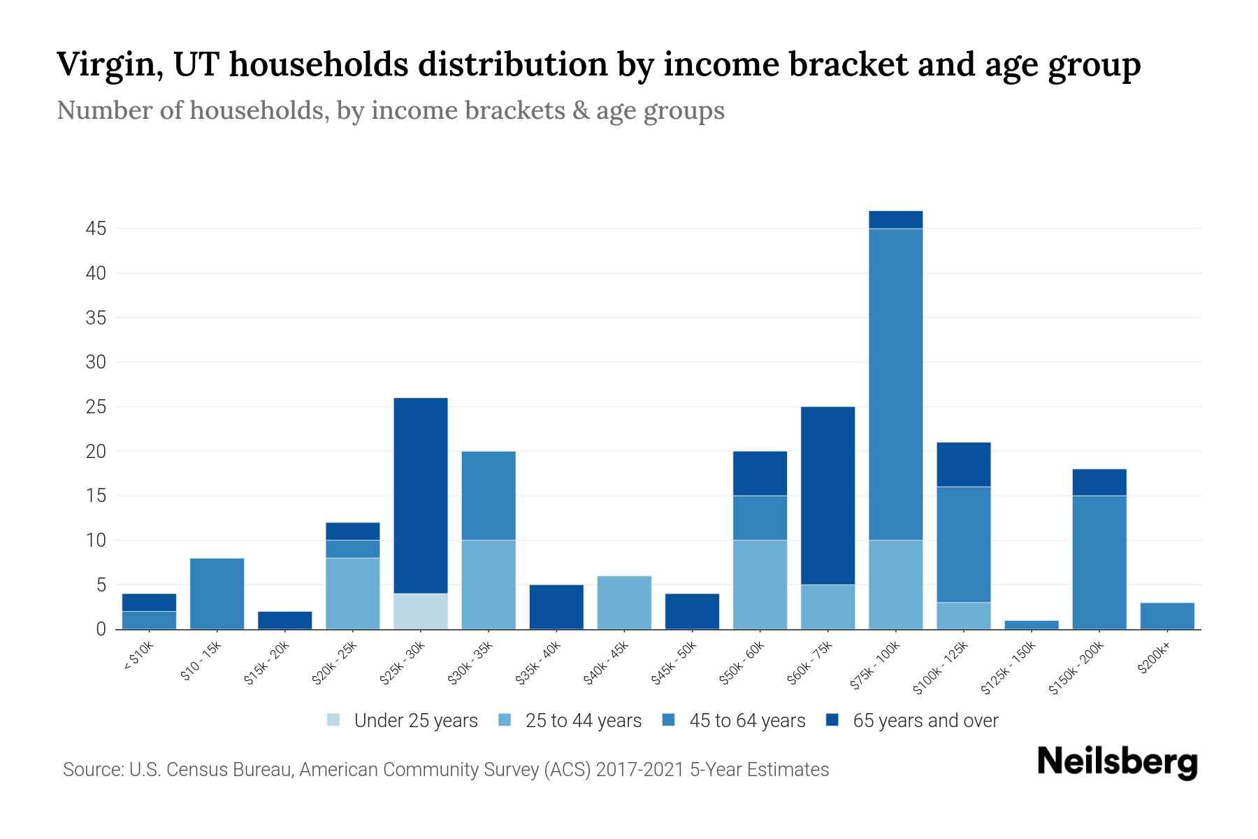 Virgin, UT Median Household By Age 2024 Update Neilsberg