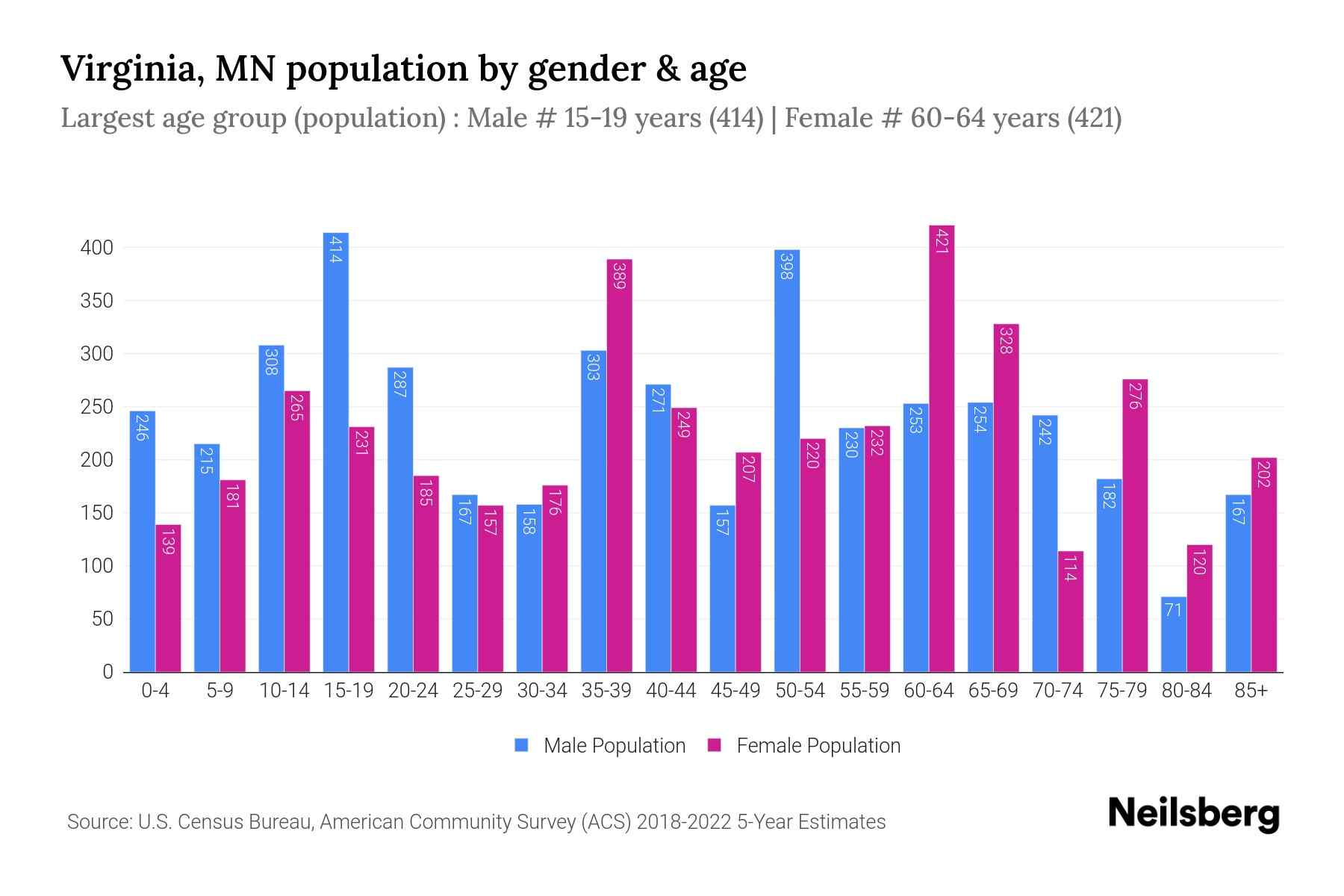 Virginia, MN Population by Gender 2024 Update Neilsberg