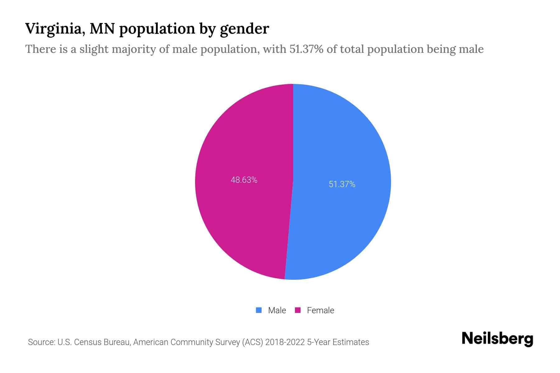 The pie chart shows Virginia, MN population by gender with male and female population as a percentage of total population. The female population is shown in pink color and male population is shown in blue color.