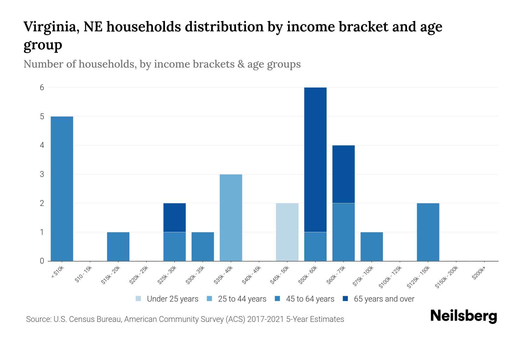 Virginia, NE Median Household By Age 2024 Update Neilsberg