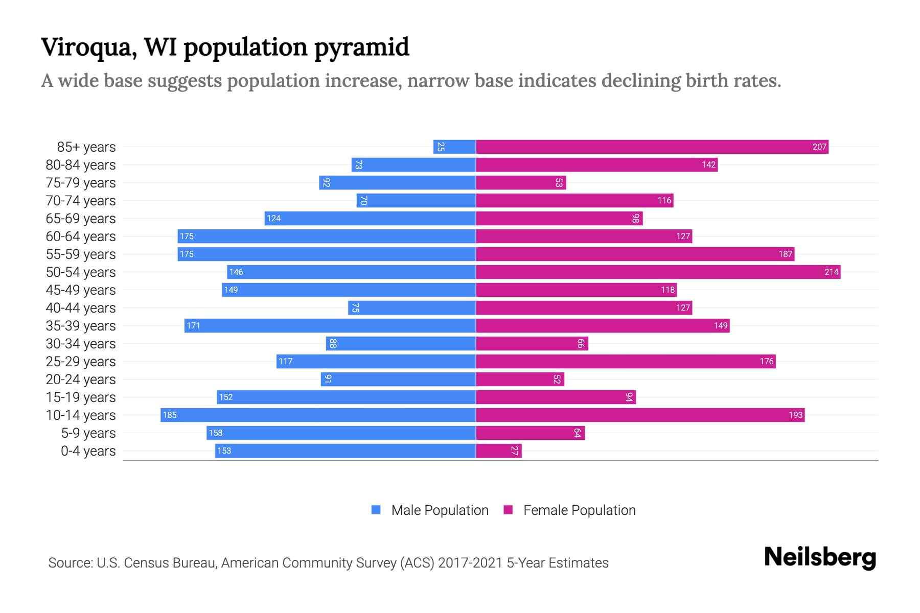 Viroqua, WI Population by Age 2023 Viroqua, WI Age Demographics Neilsberg