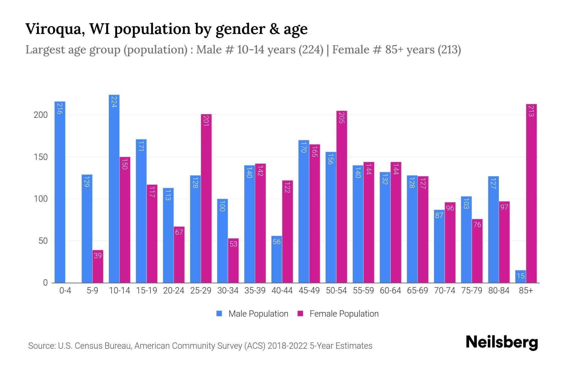 Viroqua, WI Population by Gender 2024 Update Neilsberg