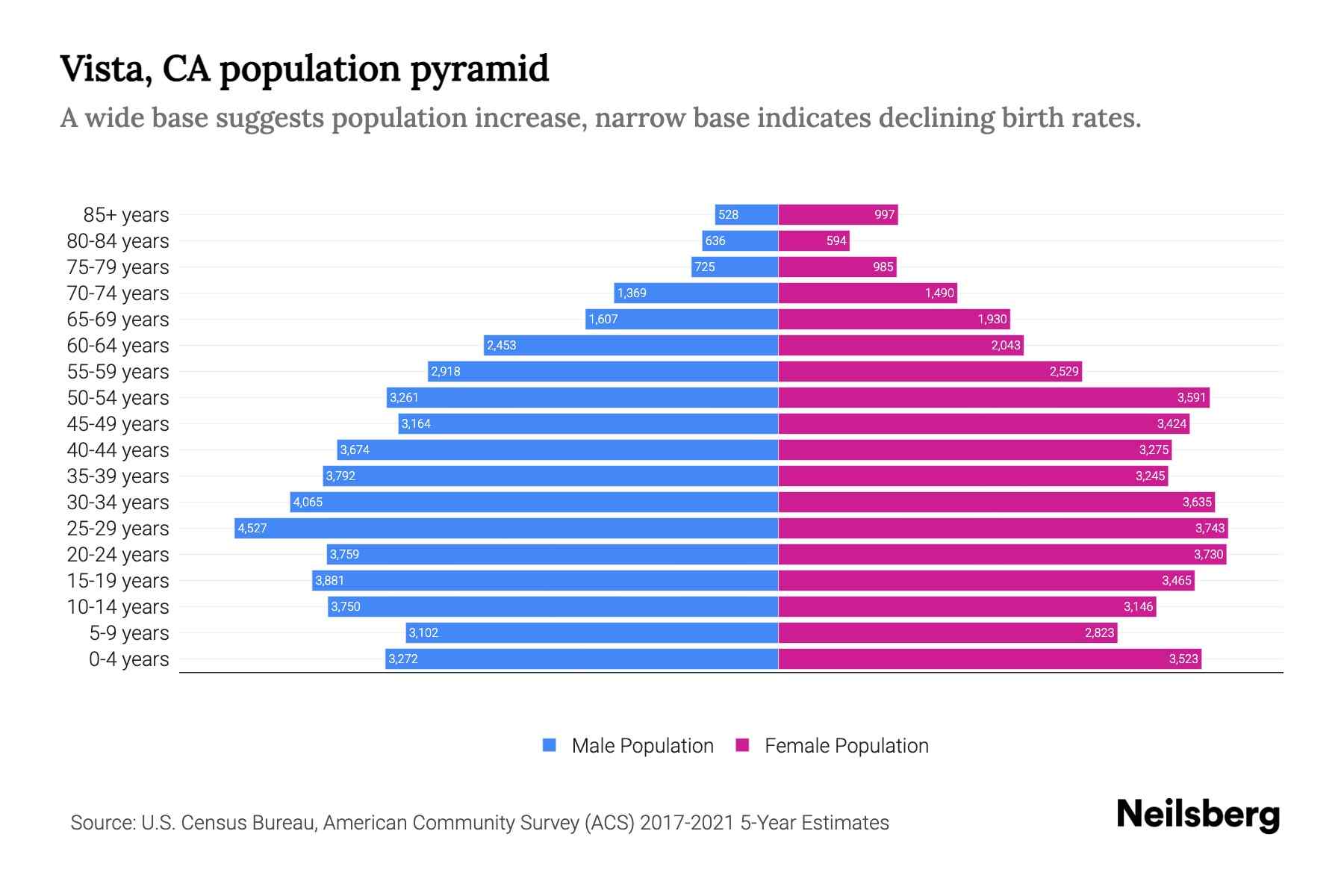 Vista, CA Population by Age 2023 Vista, CA Age Demographics Neilsberg