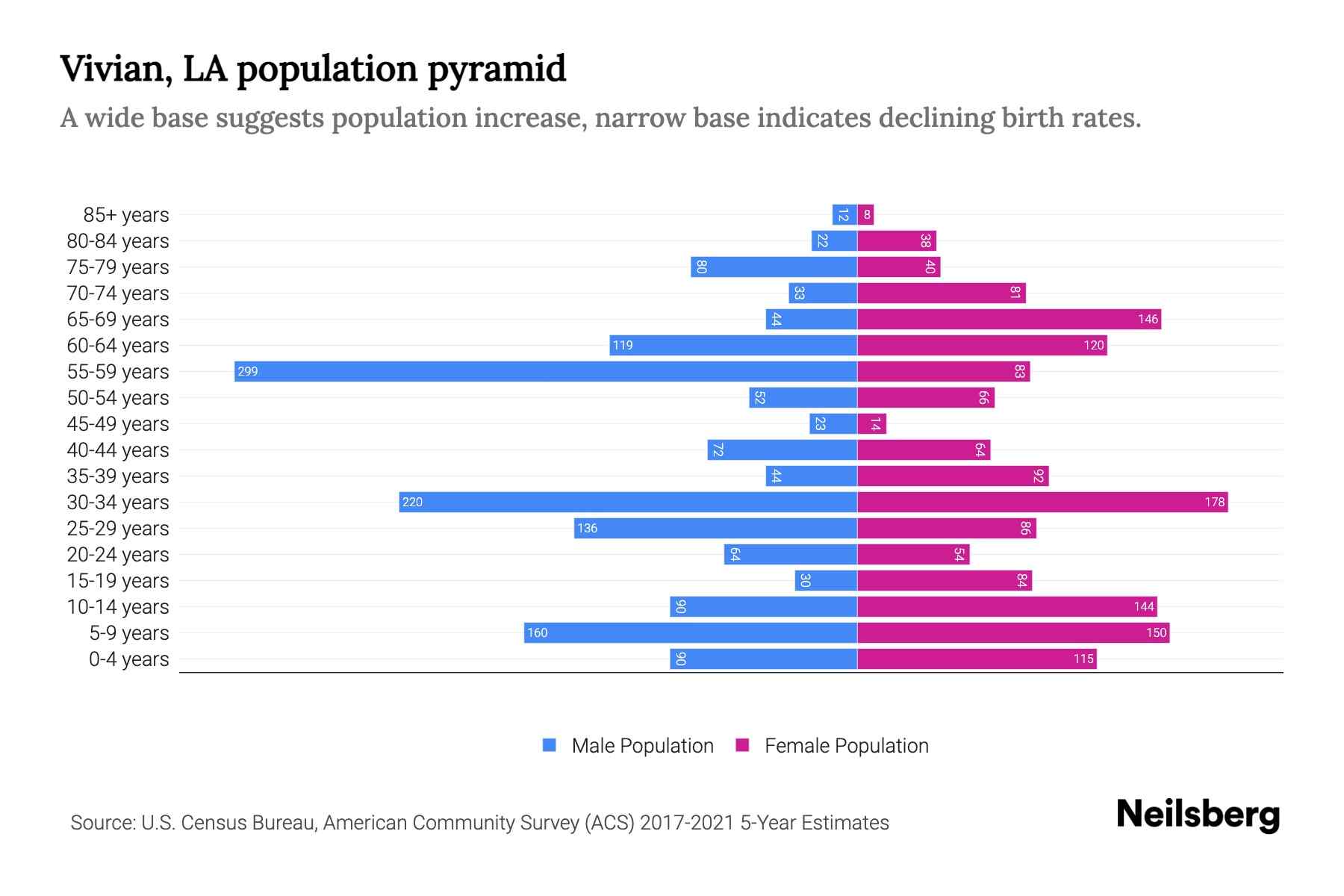 Vivian, LA Population by Age 2023 Vivian, LA Age Demographics Neilsberg