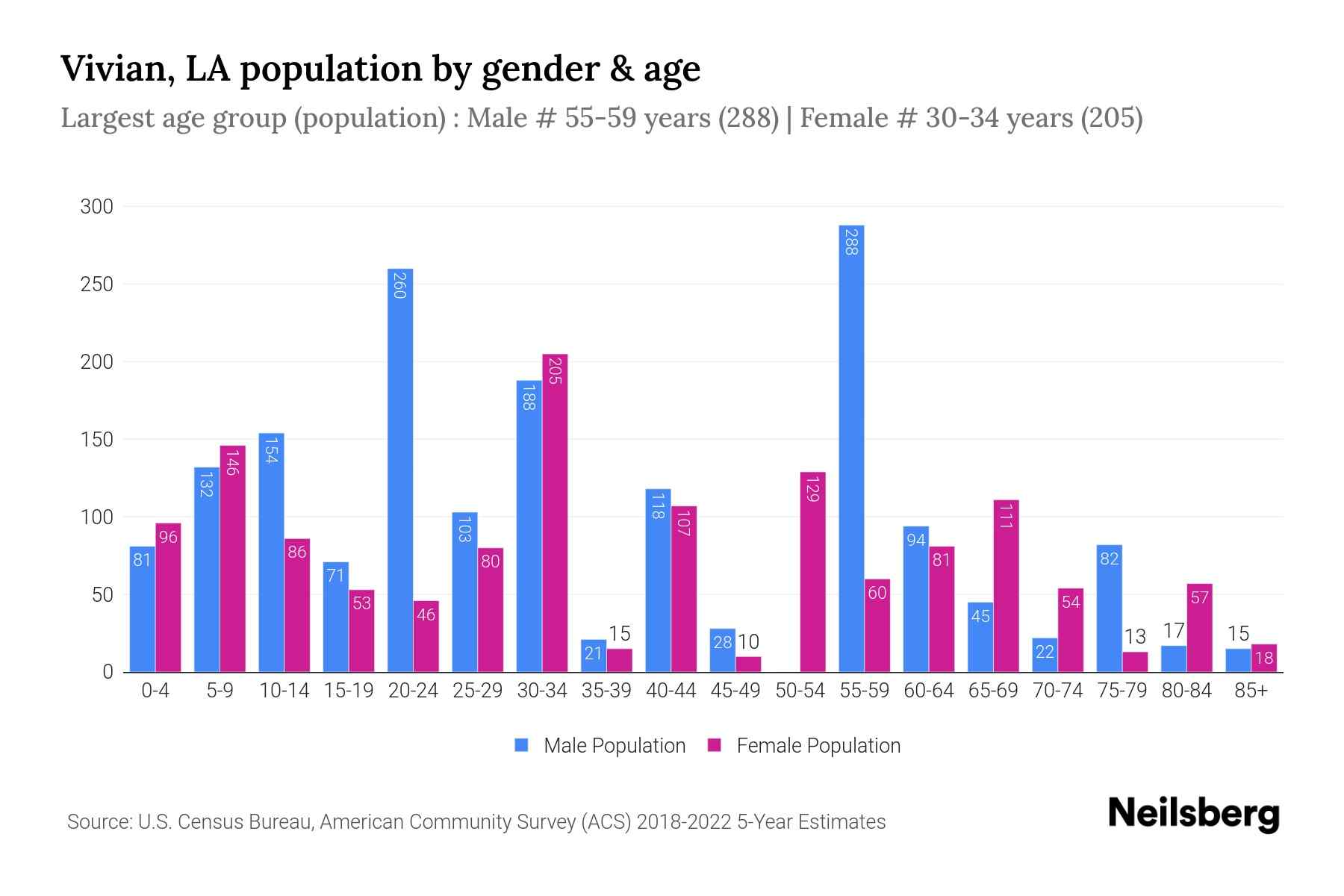 Vivian, LA Population by Gender 2024 Update Neilsberg