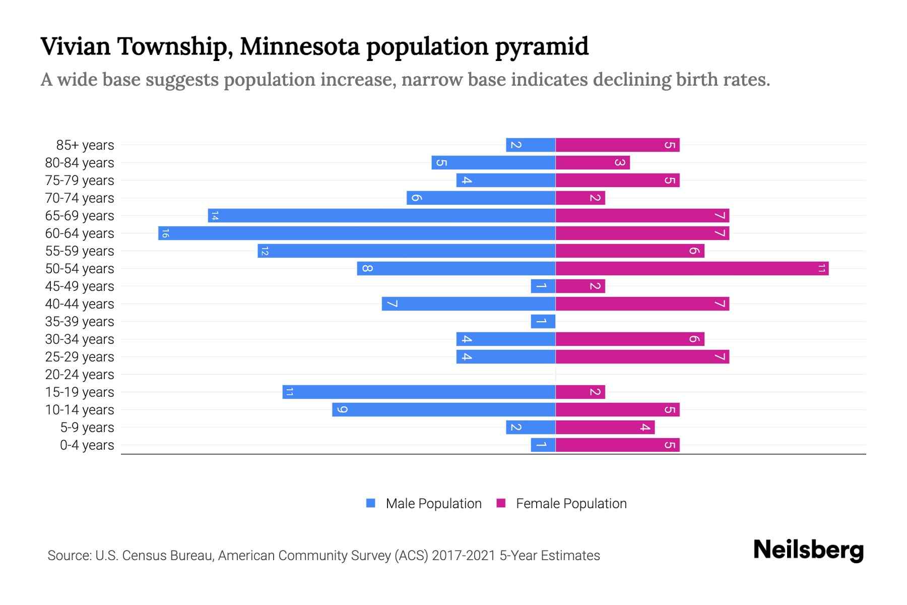 Vivian Township, Minnesota Population by Age 2023 Vivian Township