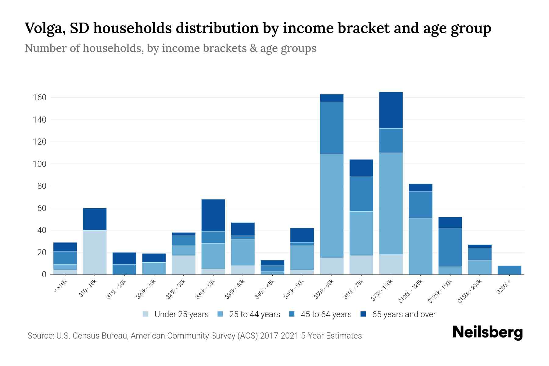 Volga, SD Median Household By Age 2024 Update Neilsberg