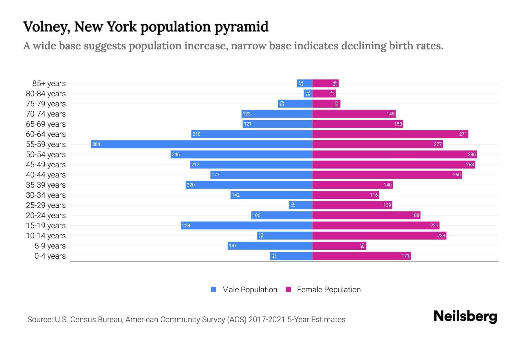 Volney, New York Population by Age 2023 Volney, New York Age
