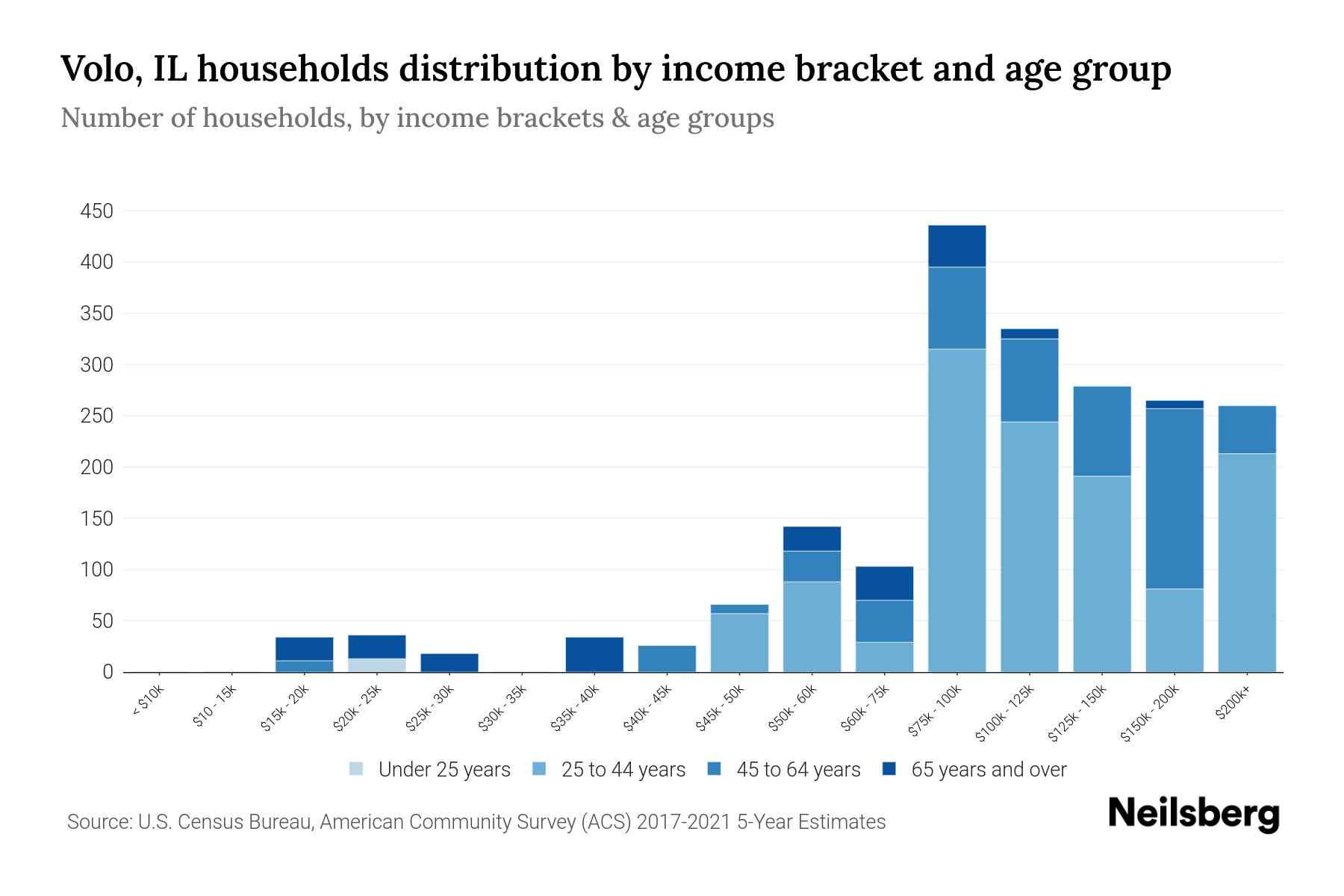 Volo, IL Median Household By Age 2024 Update Neilsberg