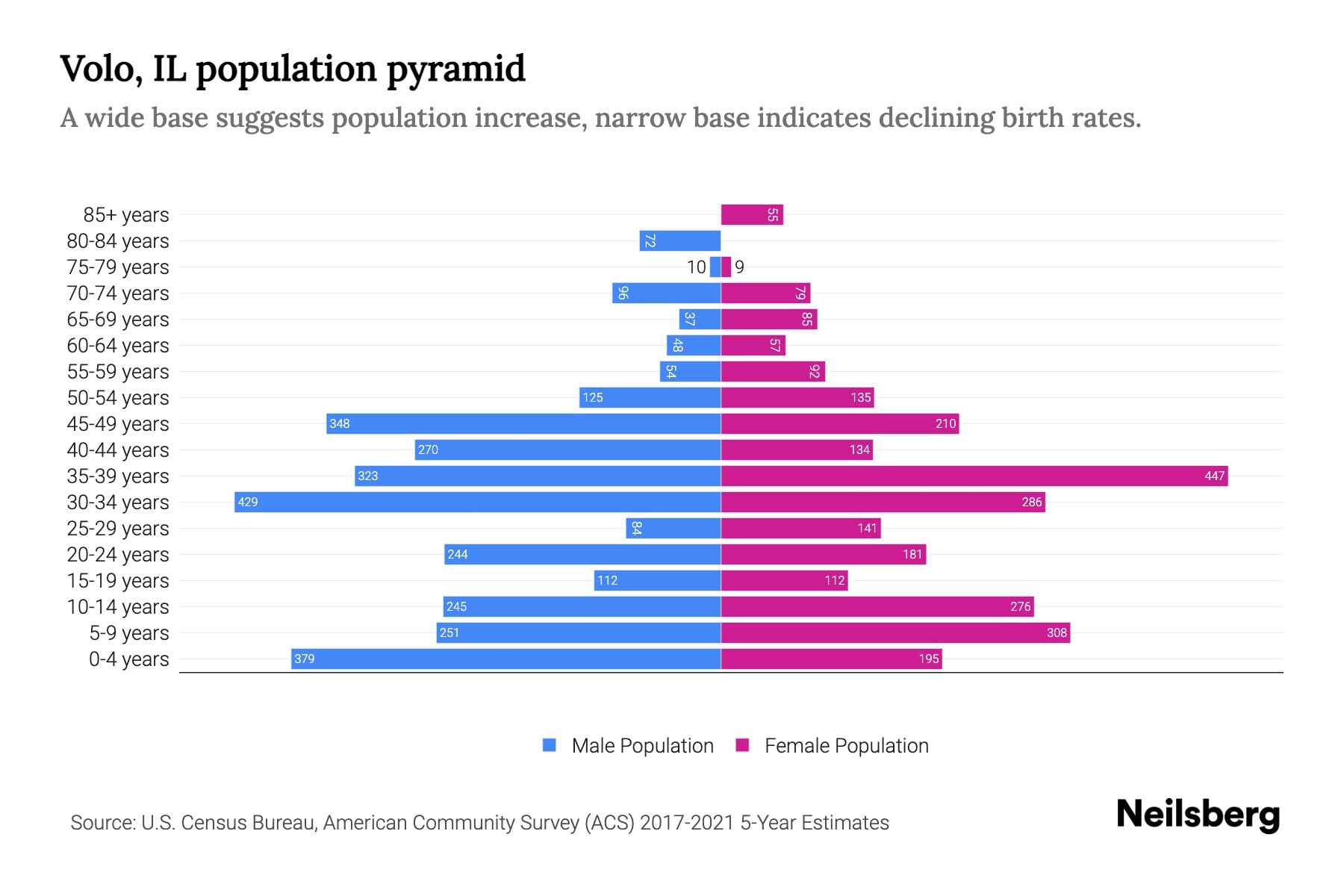 Volo, IL Population by Age 2023 Volo, IL Age Demographics Neilsberg
