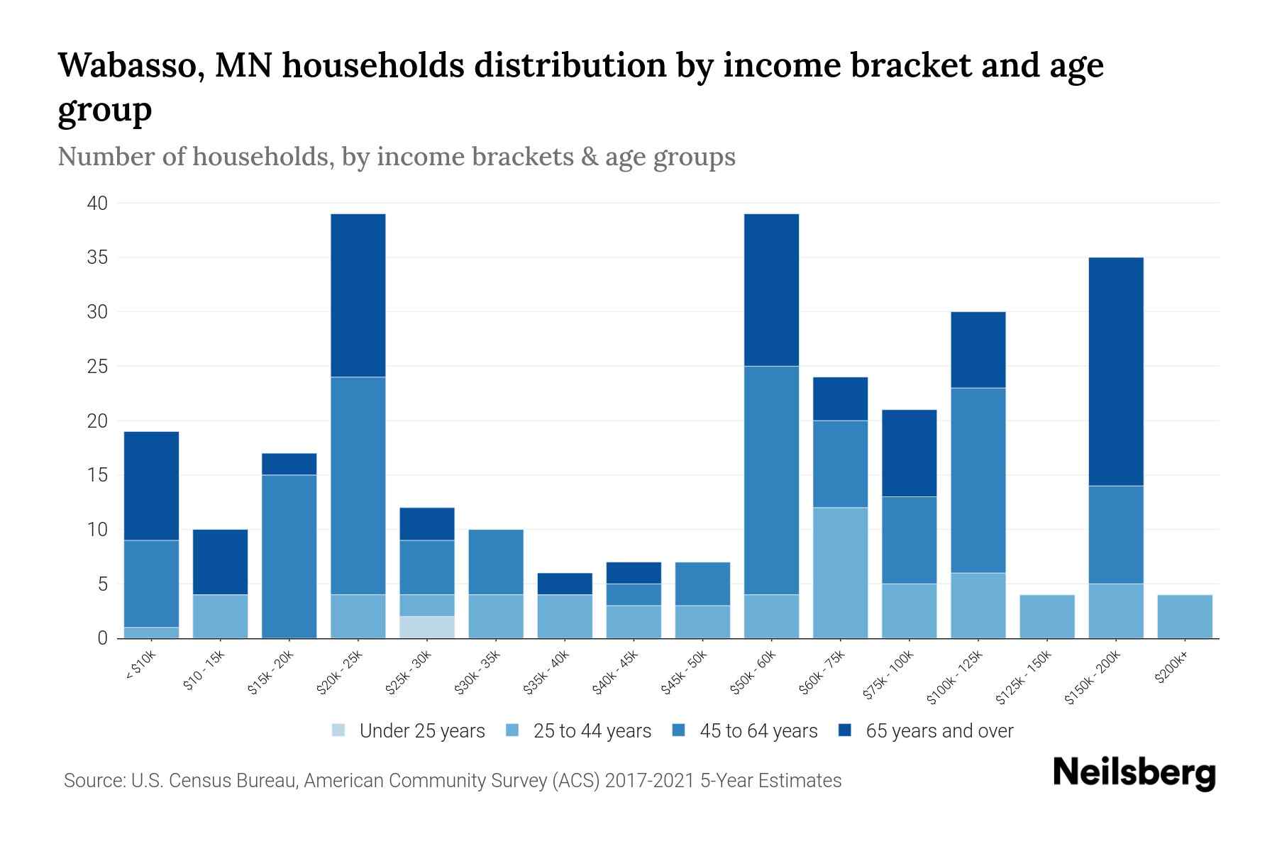Wabasso, MN Median Household By Age 2023 Neilsberg