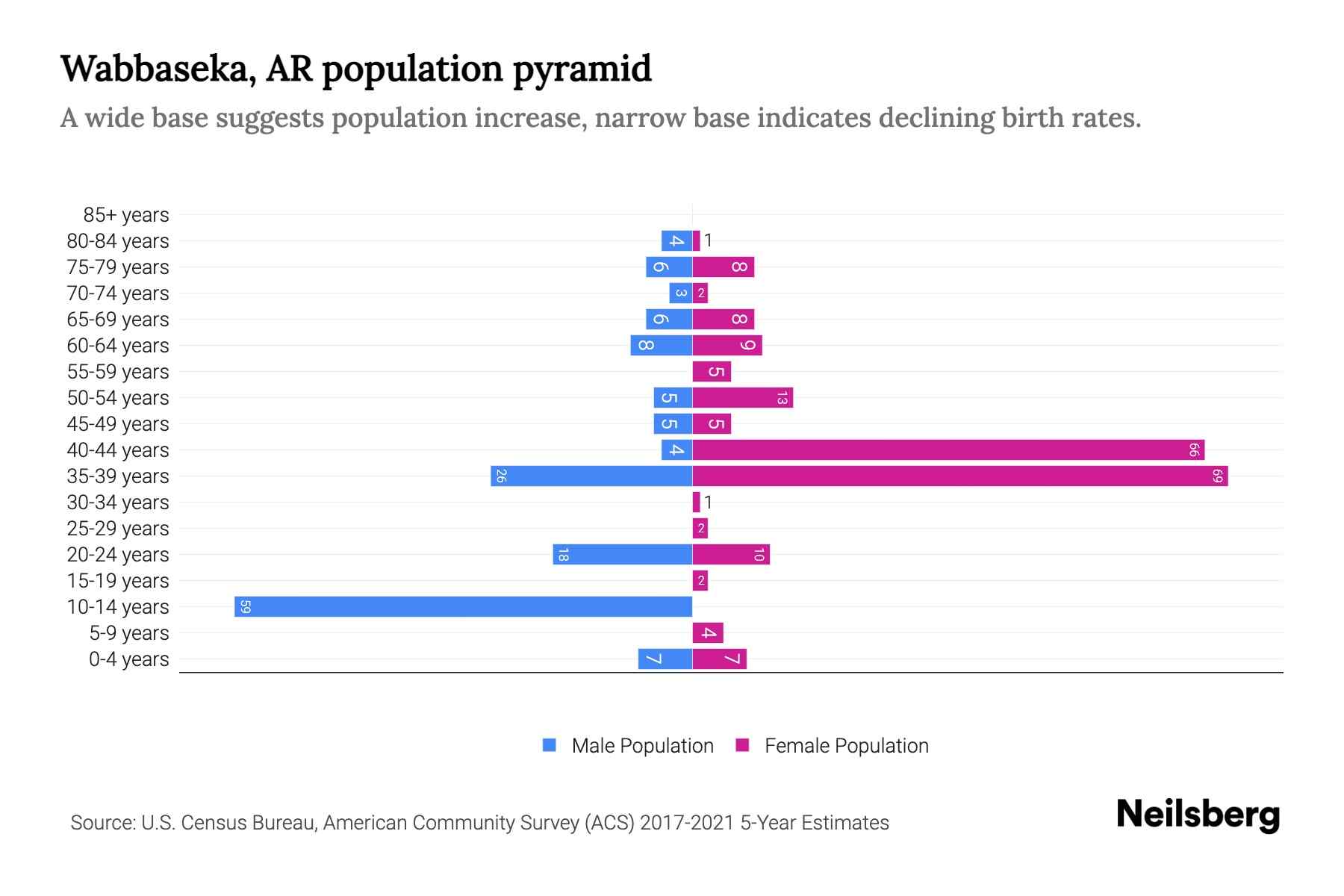 Wabbaseka, AR Population by Age 2023 Wabbaseka, AR Age Demographics