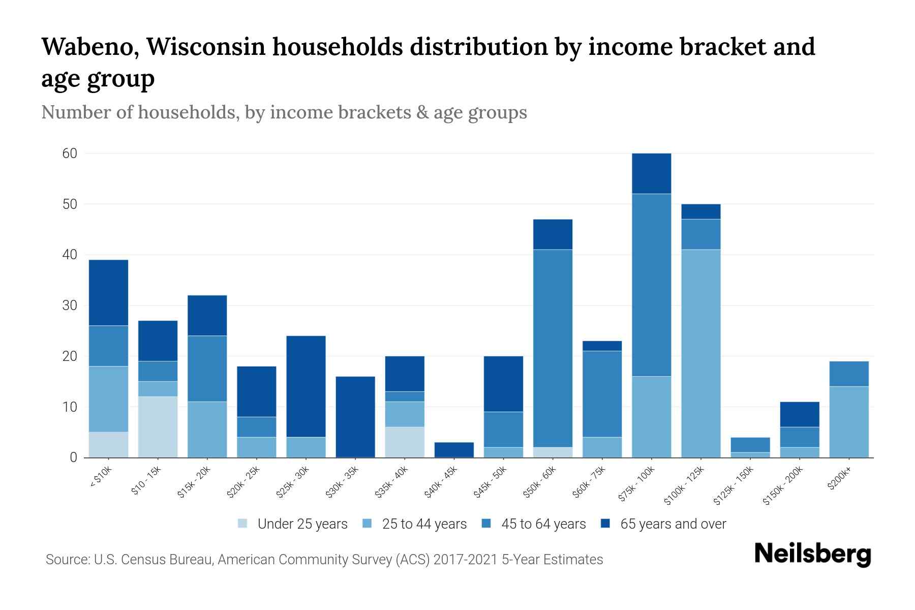 Wabeno, Wisconsin Median Household By Age 2023 Neilsberg
