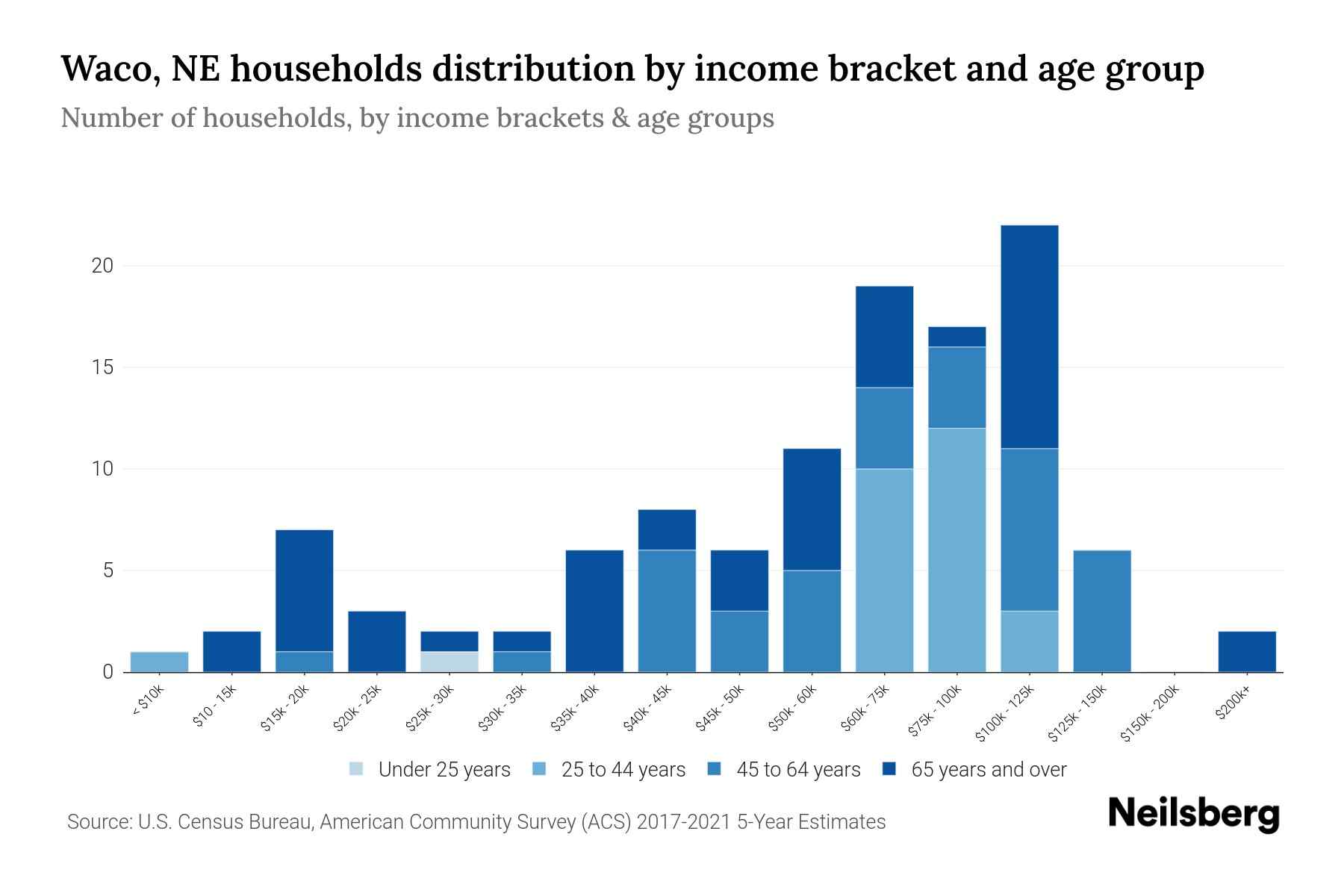 Waco, NE Median Household By Age 2024 Update Neilsberg