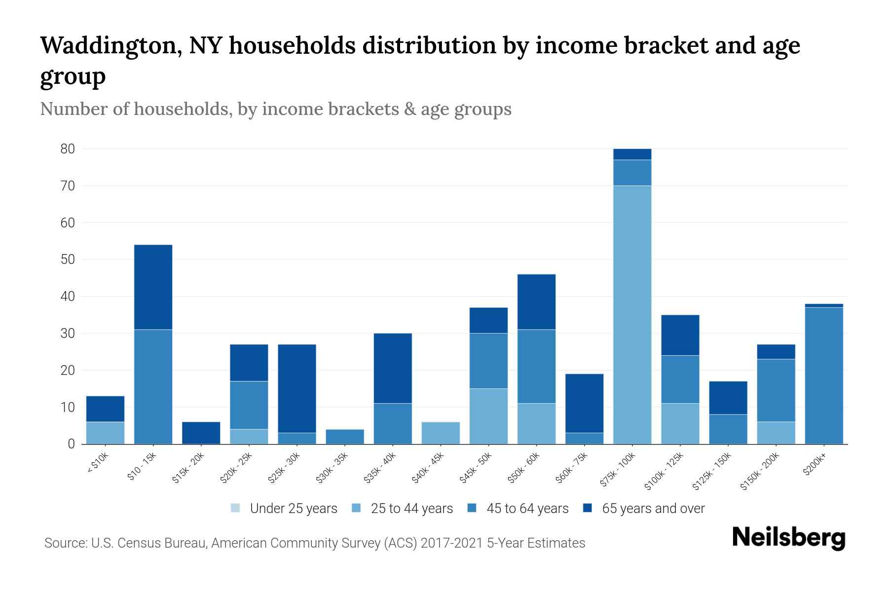 Waddington, NY Median Household By Age 2024 Update Neilsberg