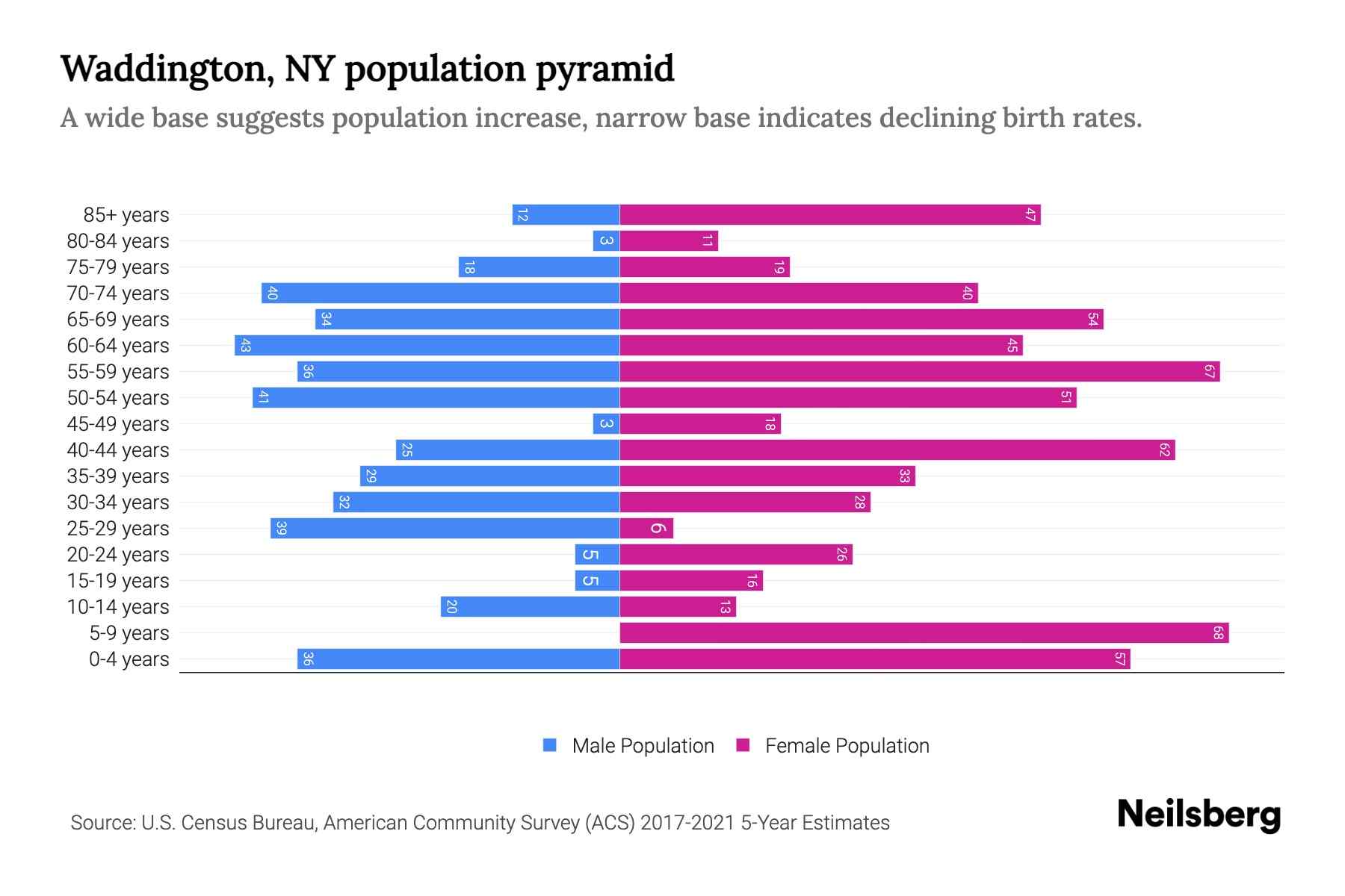 Waddington, NY Population by Age 2023 Waddington, NY Age Demographics