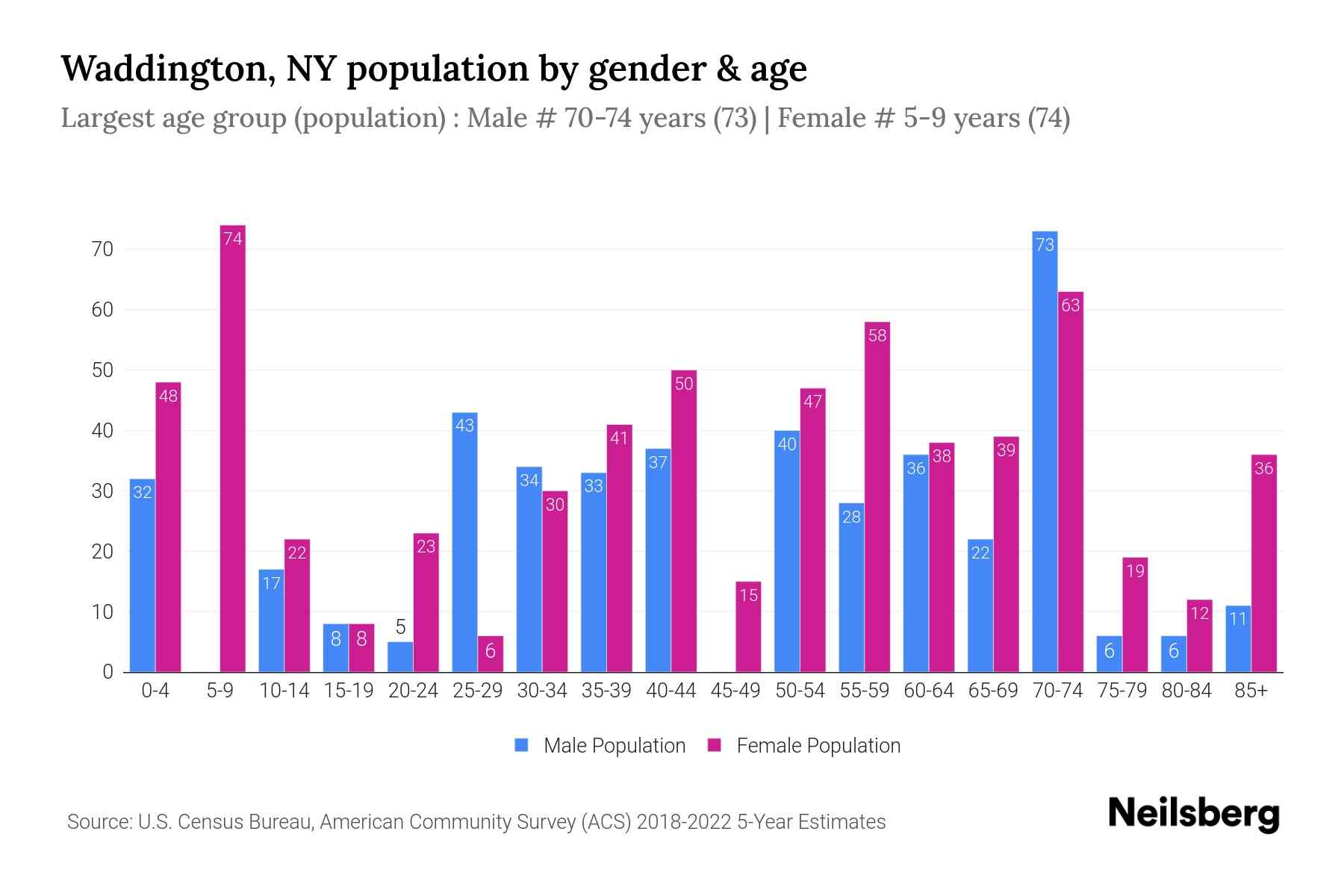 Waddington, NY Population by Gender 2024 Update Neilsberg