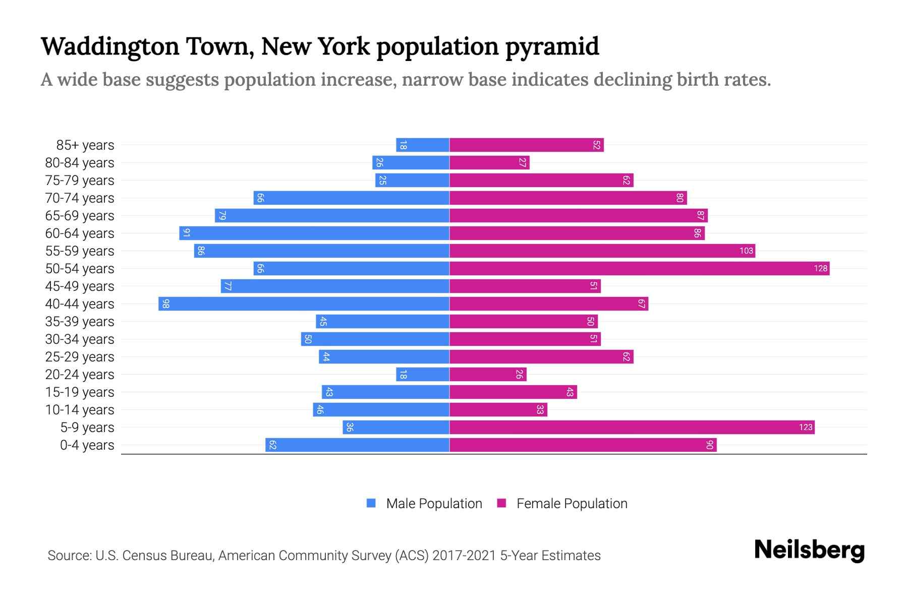 Waddington Town, New York Population by Age 2023 Waddington Town, New