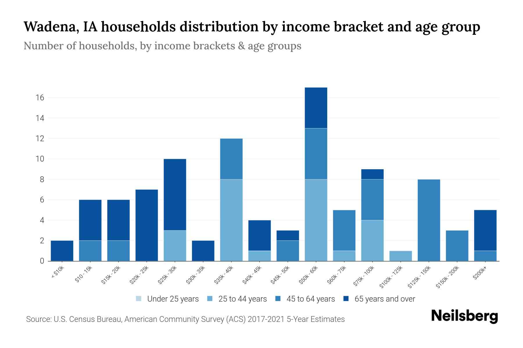 Wadena, IA Median Household By Age 2024 Update Neilsberg