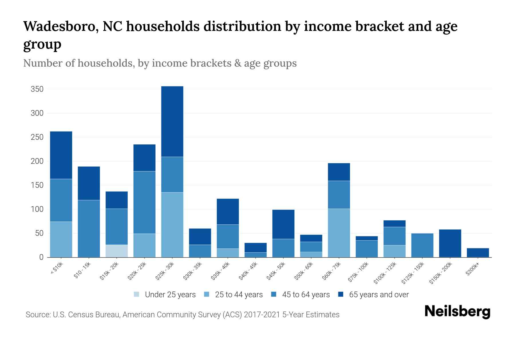 Wadesboro, NC Median Household By Age 2024 Update Neilsberg