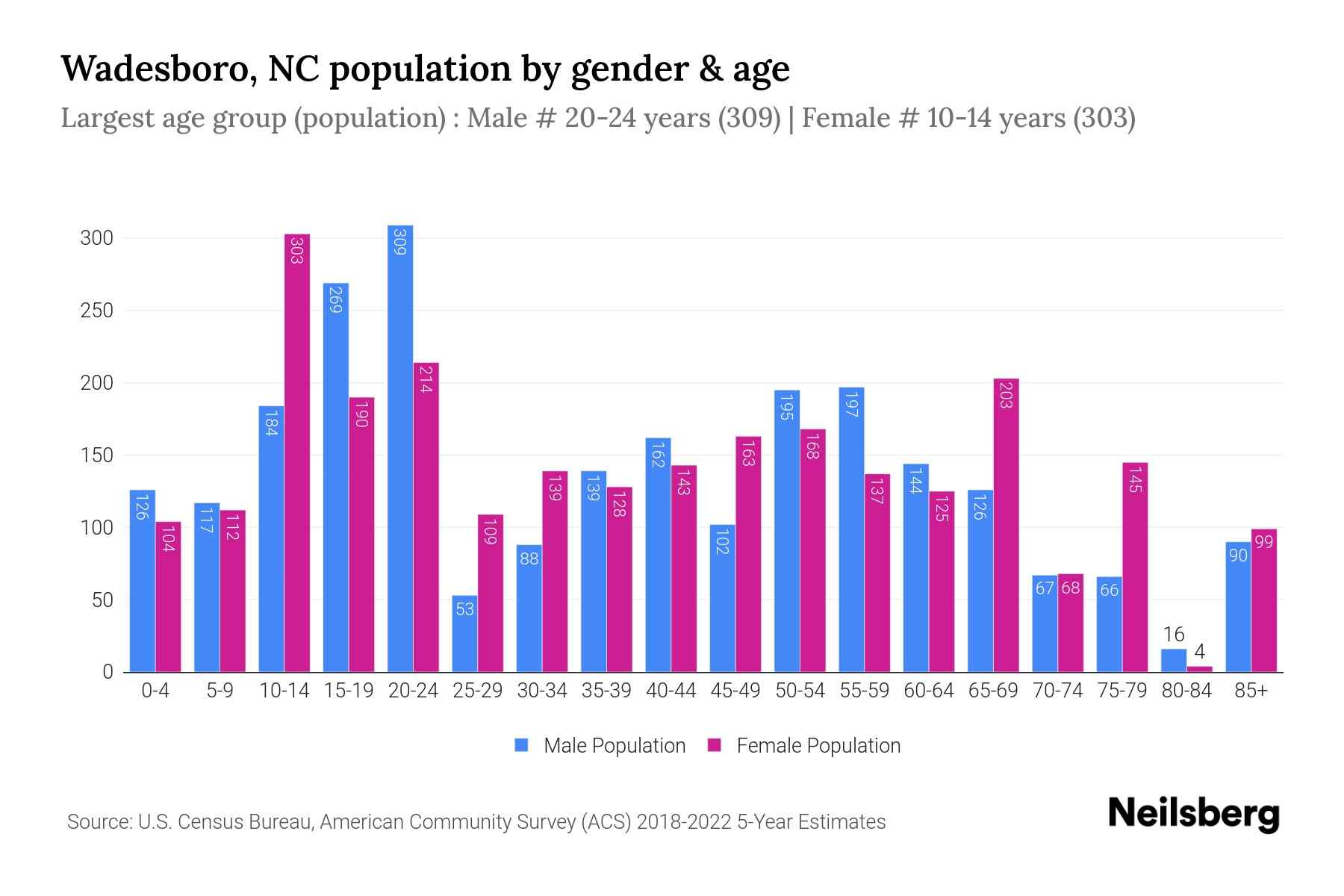 Wadesboro, NC Population by Gender 2024 Update Neilsberg