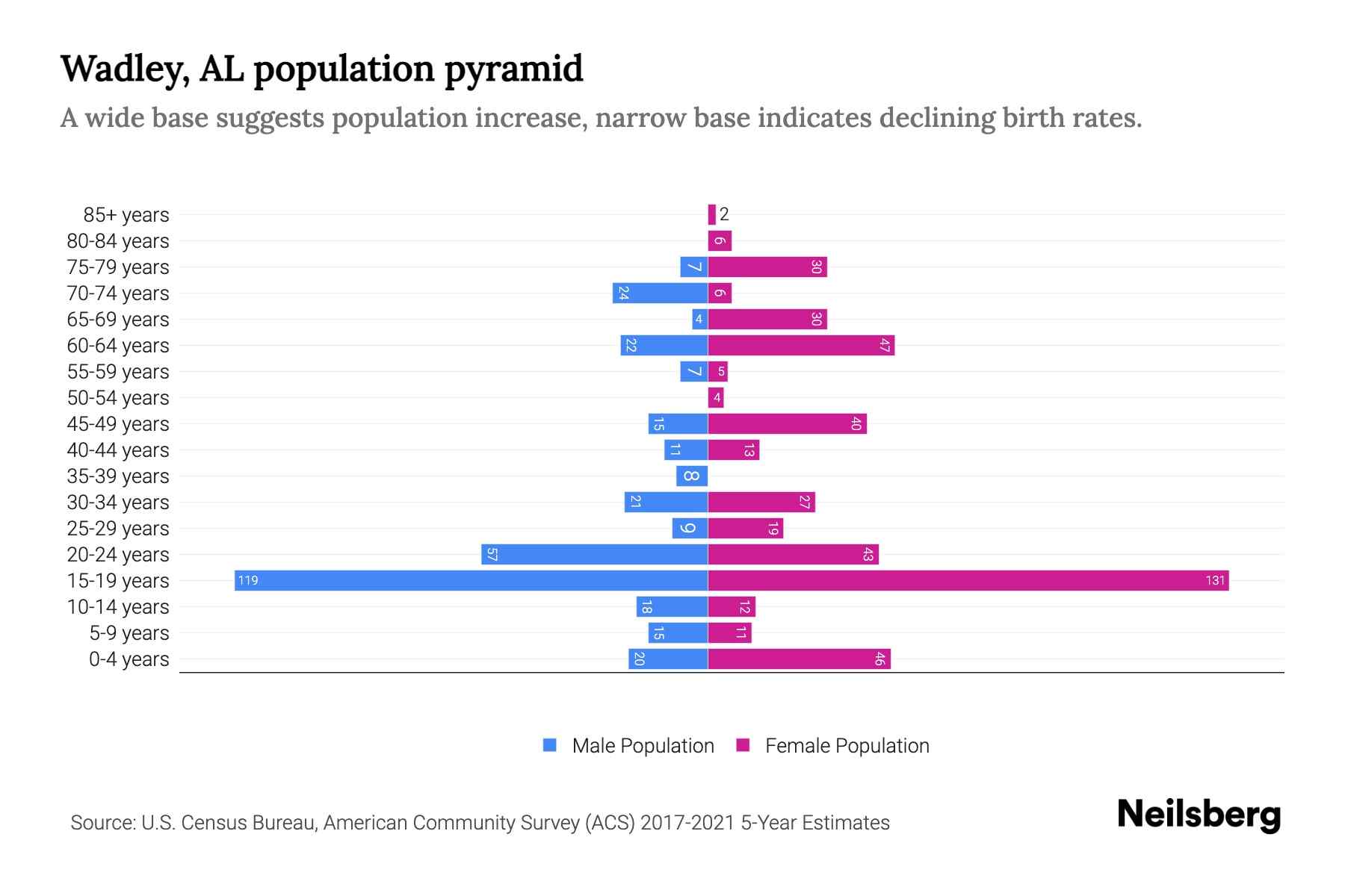 Wadley, AL Population by Age 2023 Wadley, AL Age Demographics Neilsberg