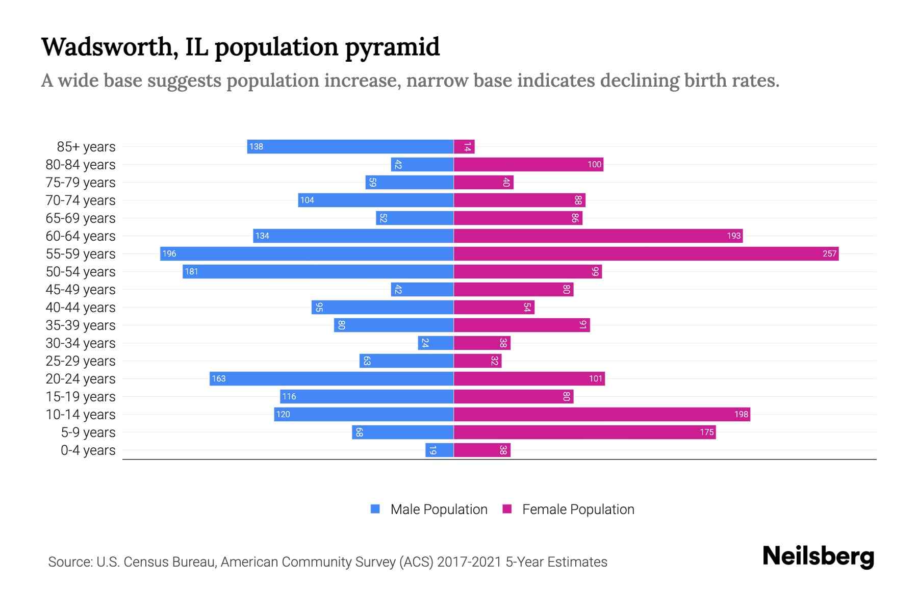 Wadsworth, IL Population by Age 2023 Wadsworth, IL Age Demographics