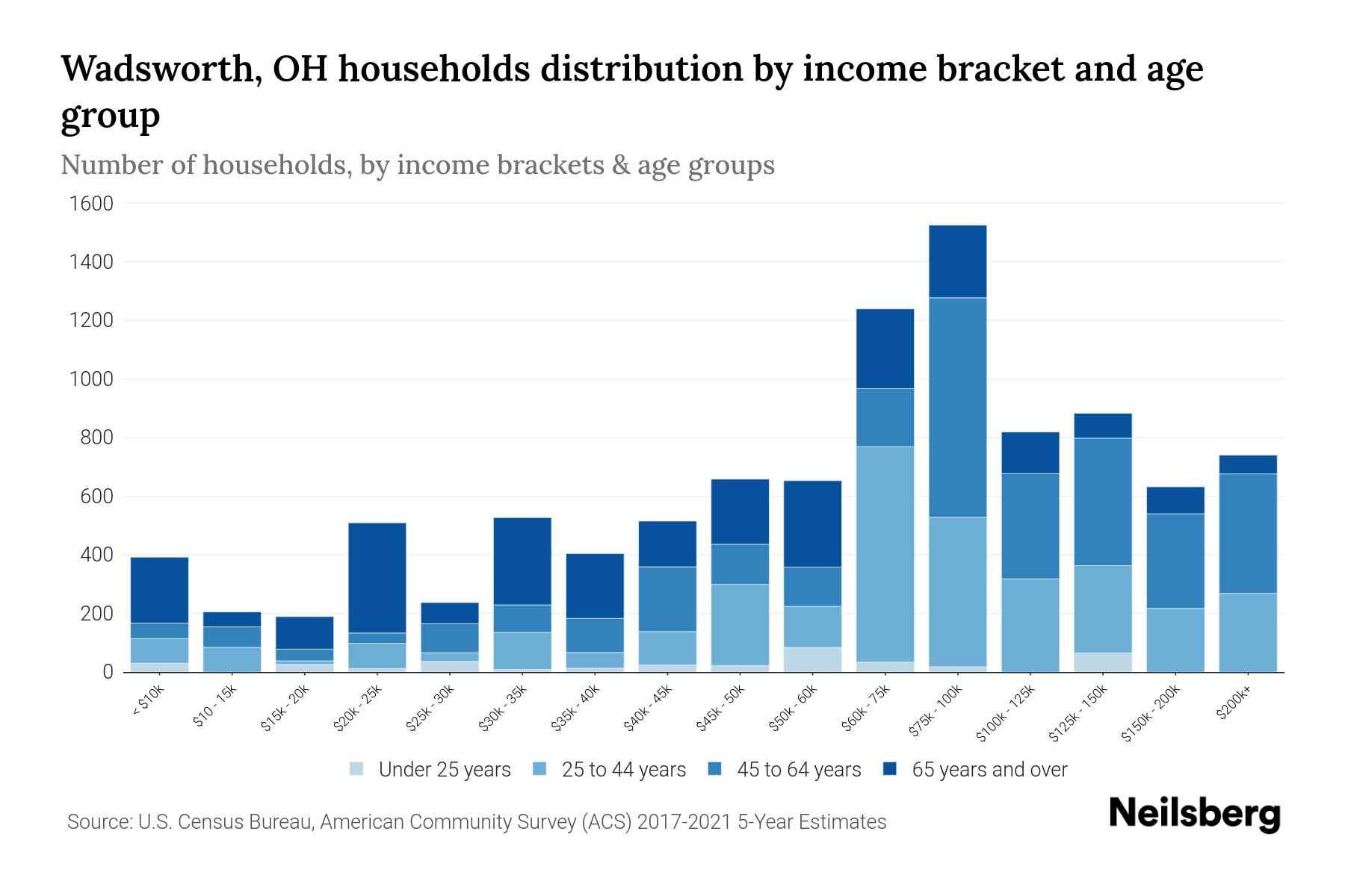 Wadsworth, OH Median Household By Age 2024 Update Neilsberg