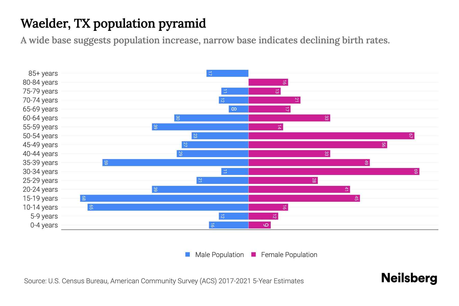 Waelder, TX Population by Age 2023 Waelder, TX Age Demographics