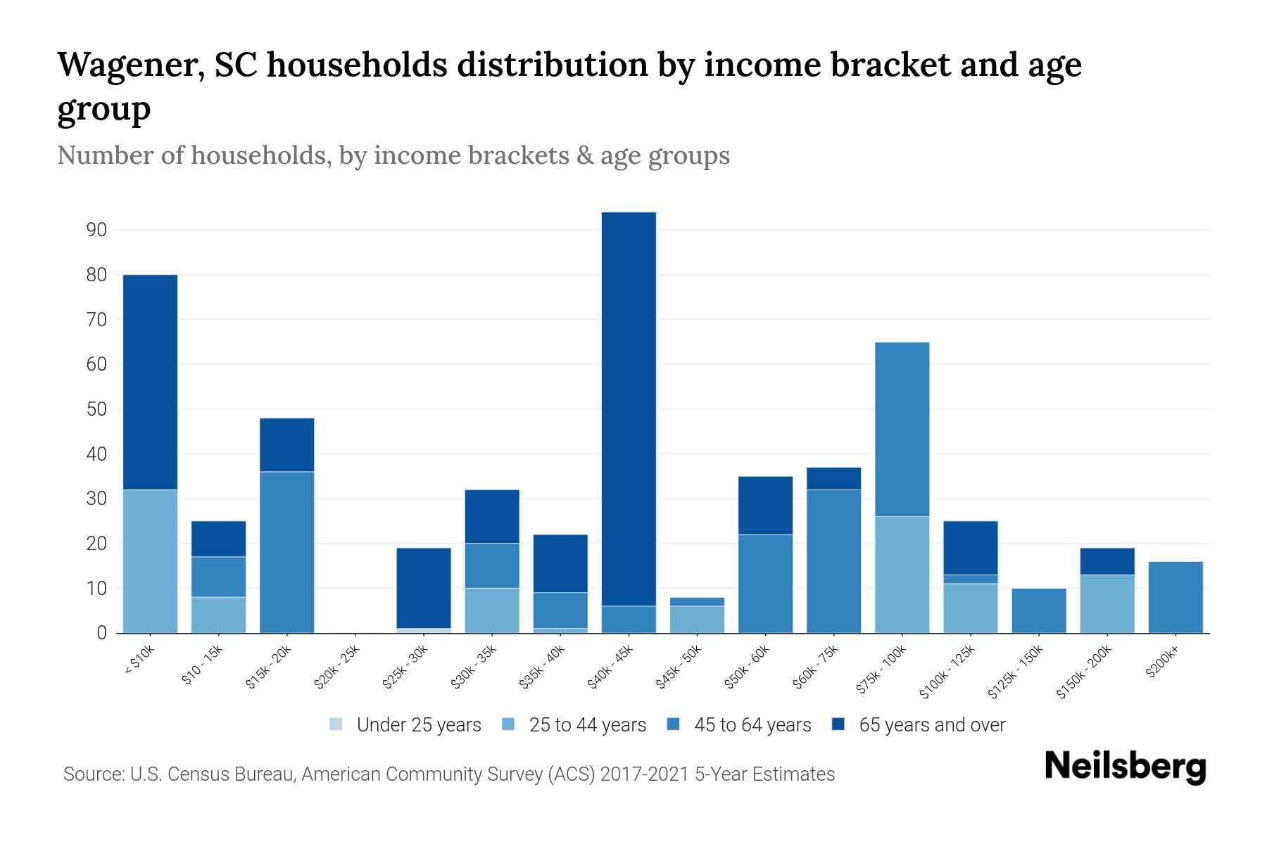 Wagener, SC Median Household By Age 2024 Update Neilsberg