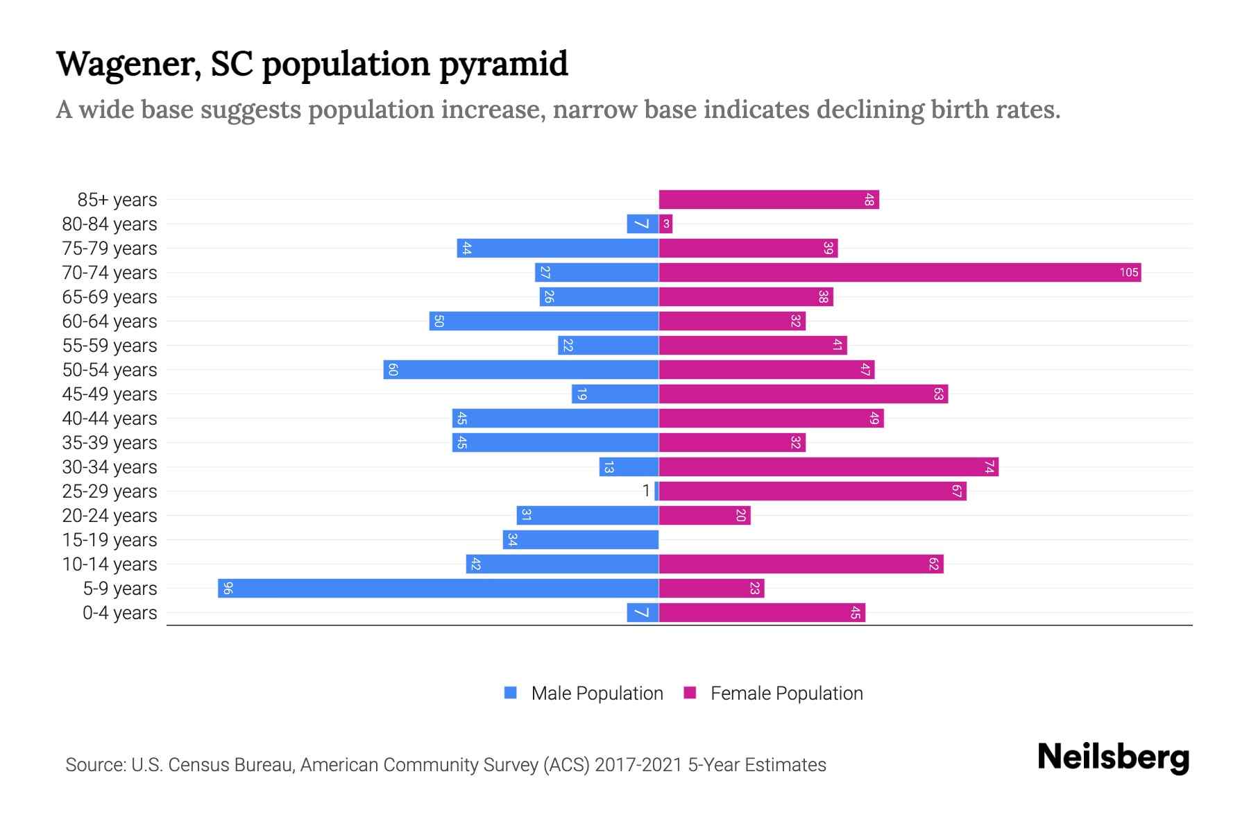 Wagener, SC Population by Age 2023 Wagener, SC Age Demographics