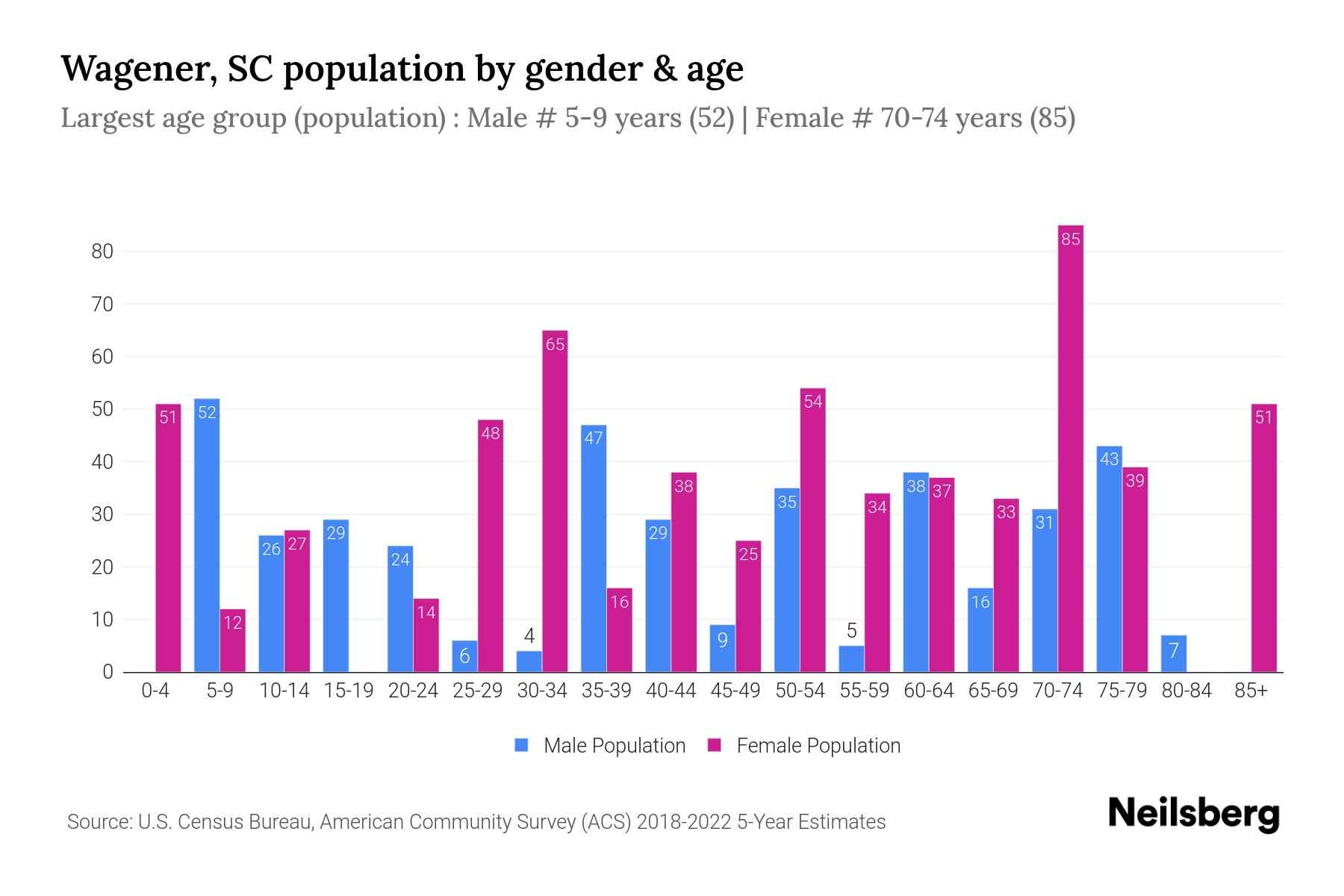 Wagener, SC Population by Gender 2024 Update Neilsberg