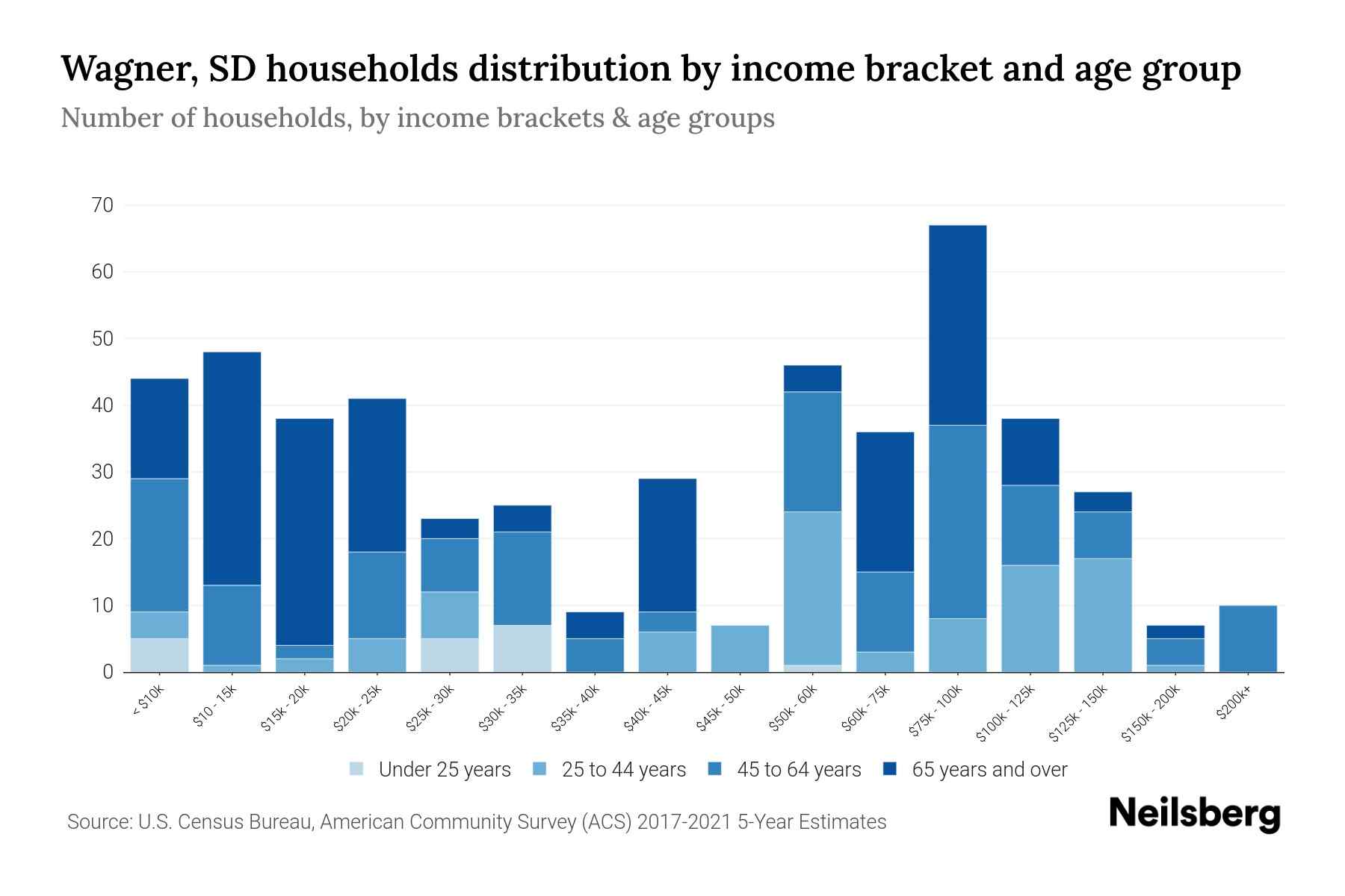 Wagner, SD Median Household By Age 2024 Update Neilsberg
