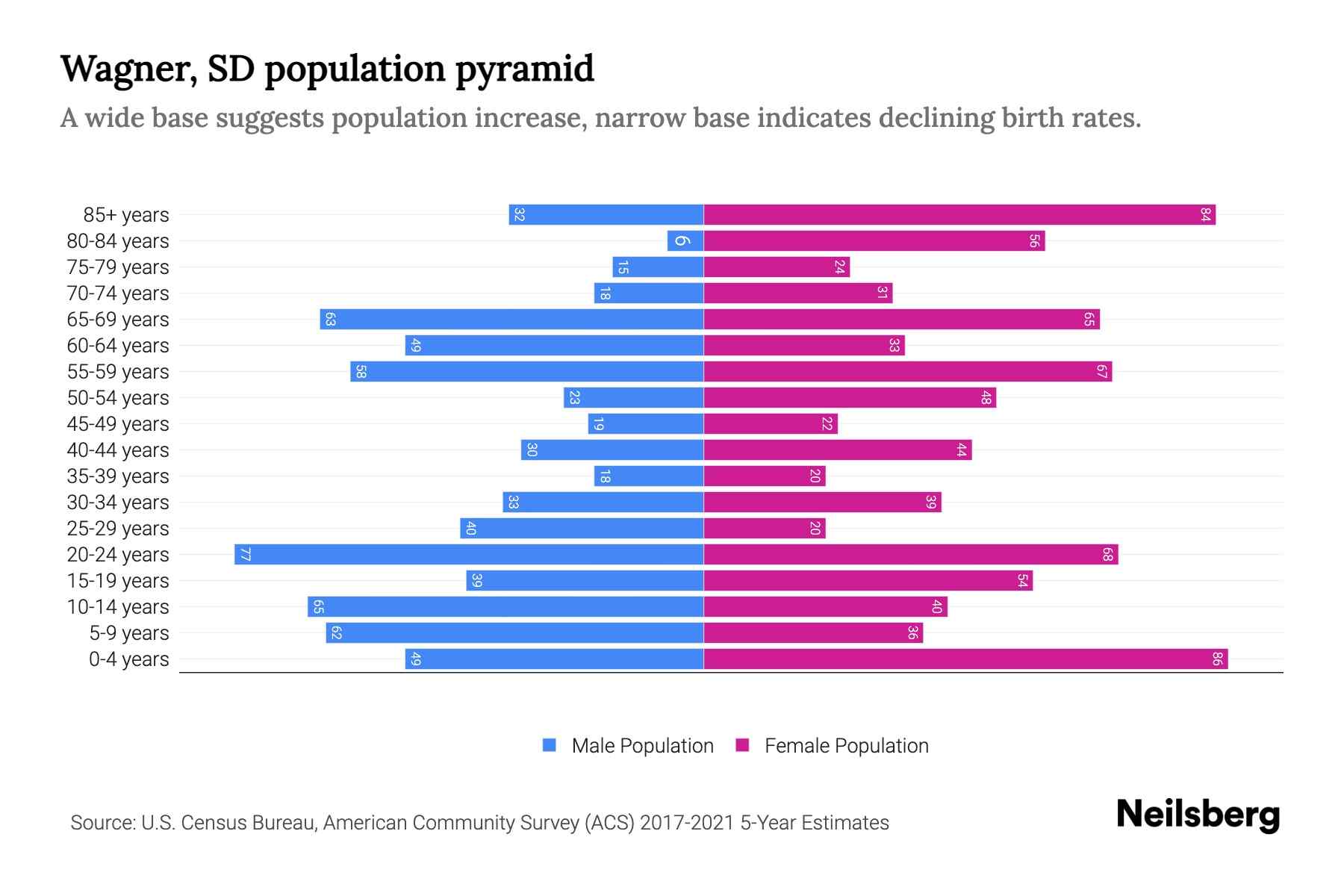 Wagner, SD Population by Age 2023 Wagner, SD Age Demographics Neilsberg