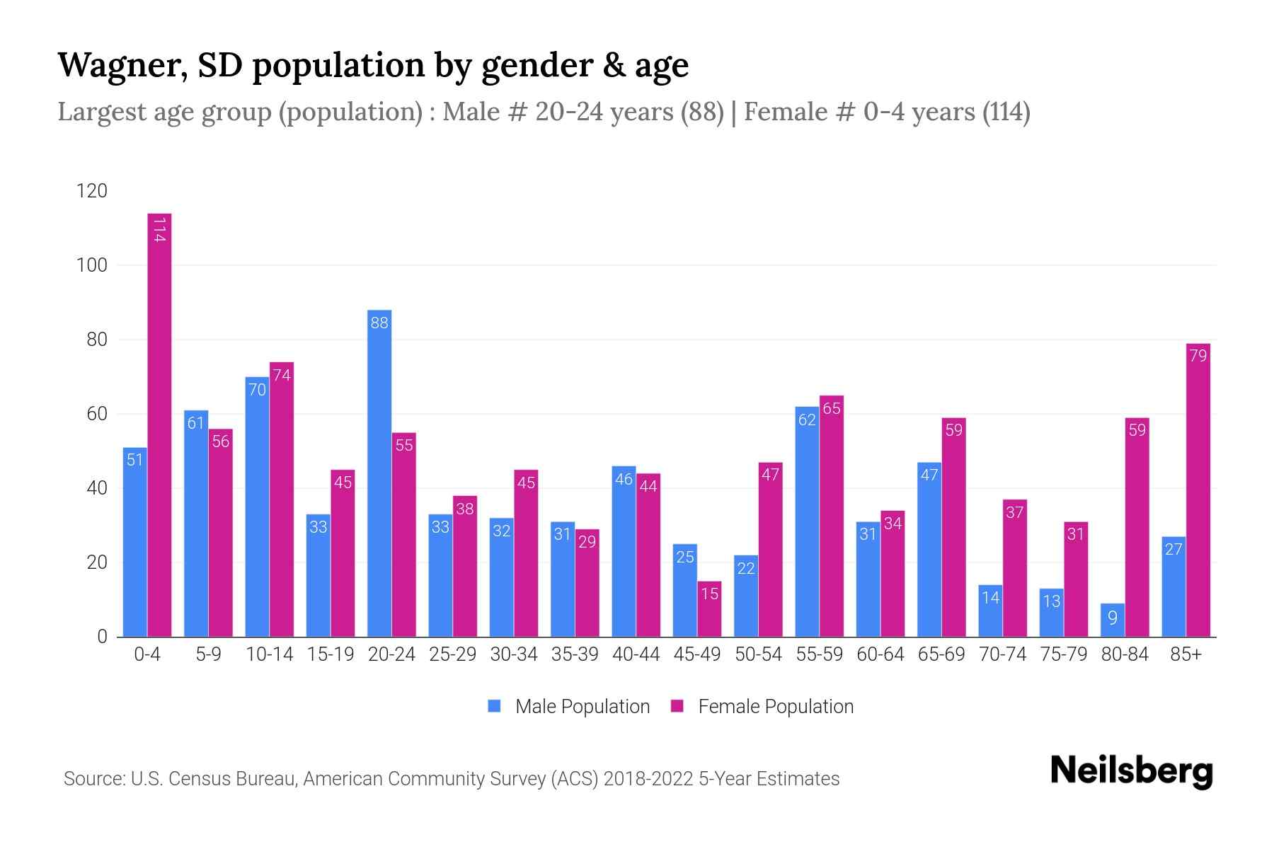 Wagner, SD Population by Gender 2024 Update Neilsberg